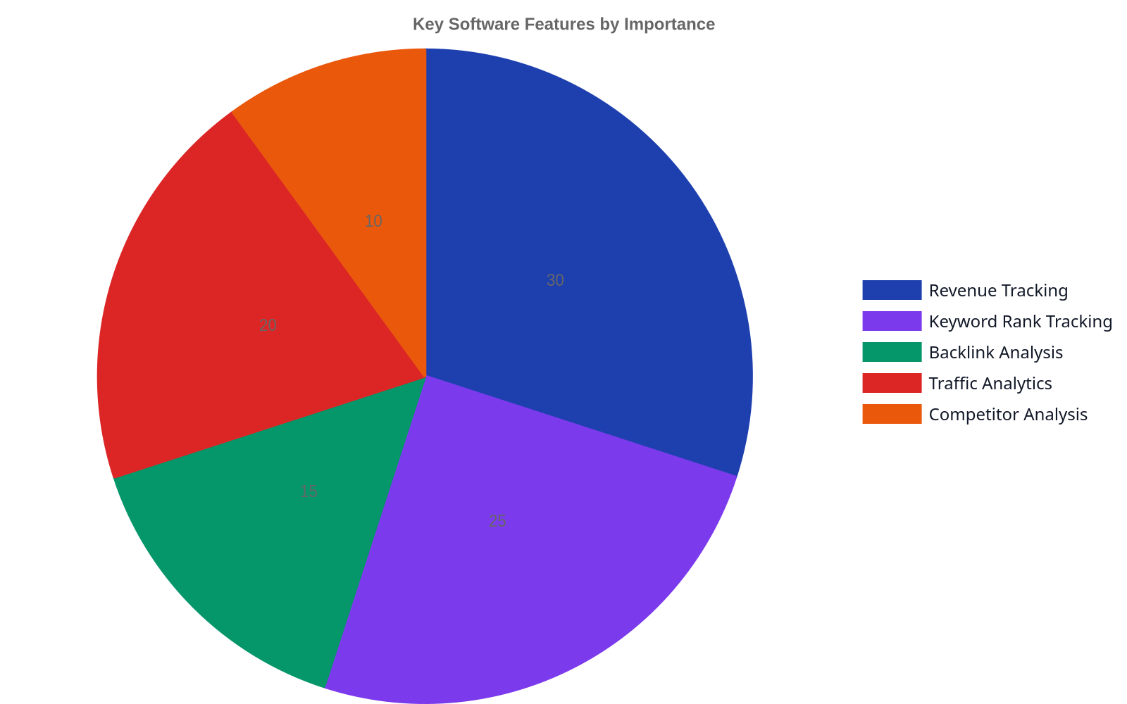 Pie chart illustrating the typical distribution of important features in SEO ROI measurement software. Revenue Tracking accounts for 30%, Keyword Rank Tracking 25%, Traffic Analytics 20%, Backlink Analysis 15%, and Competitor Analysis 10%.
