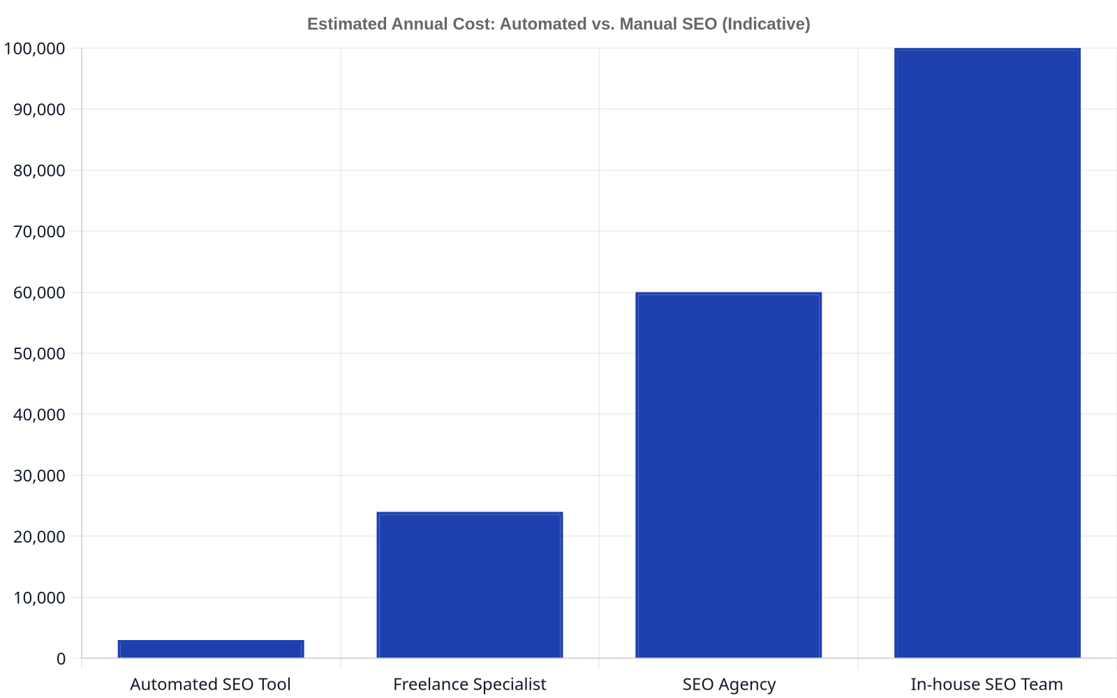 Bar chart showing estimated annual costs: Automated SEO Tool ~$3,000, Freelance Specialist ~$24,000, SEO Agency ~$60,000, In-house SEO Team ~$100,000.