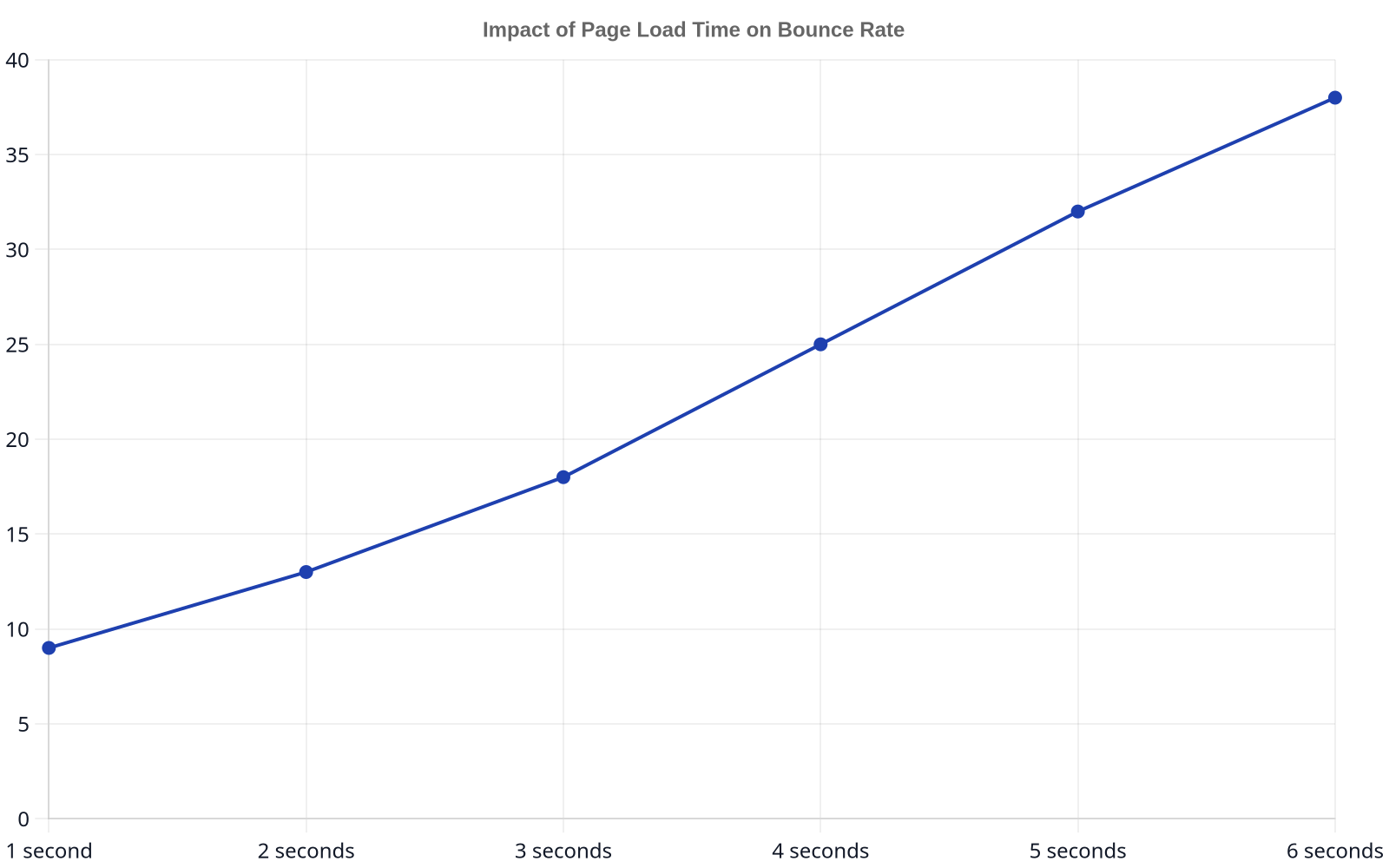Line chart illustrating how bounce rate increases with page load time. At 1 second load time, bounce rate is 9%; at 3 seconds, it's 18%; and at 6 seconds, it reaches 38%.