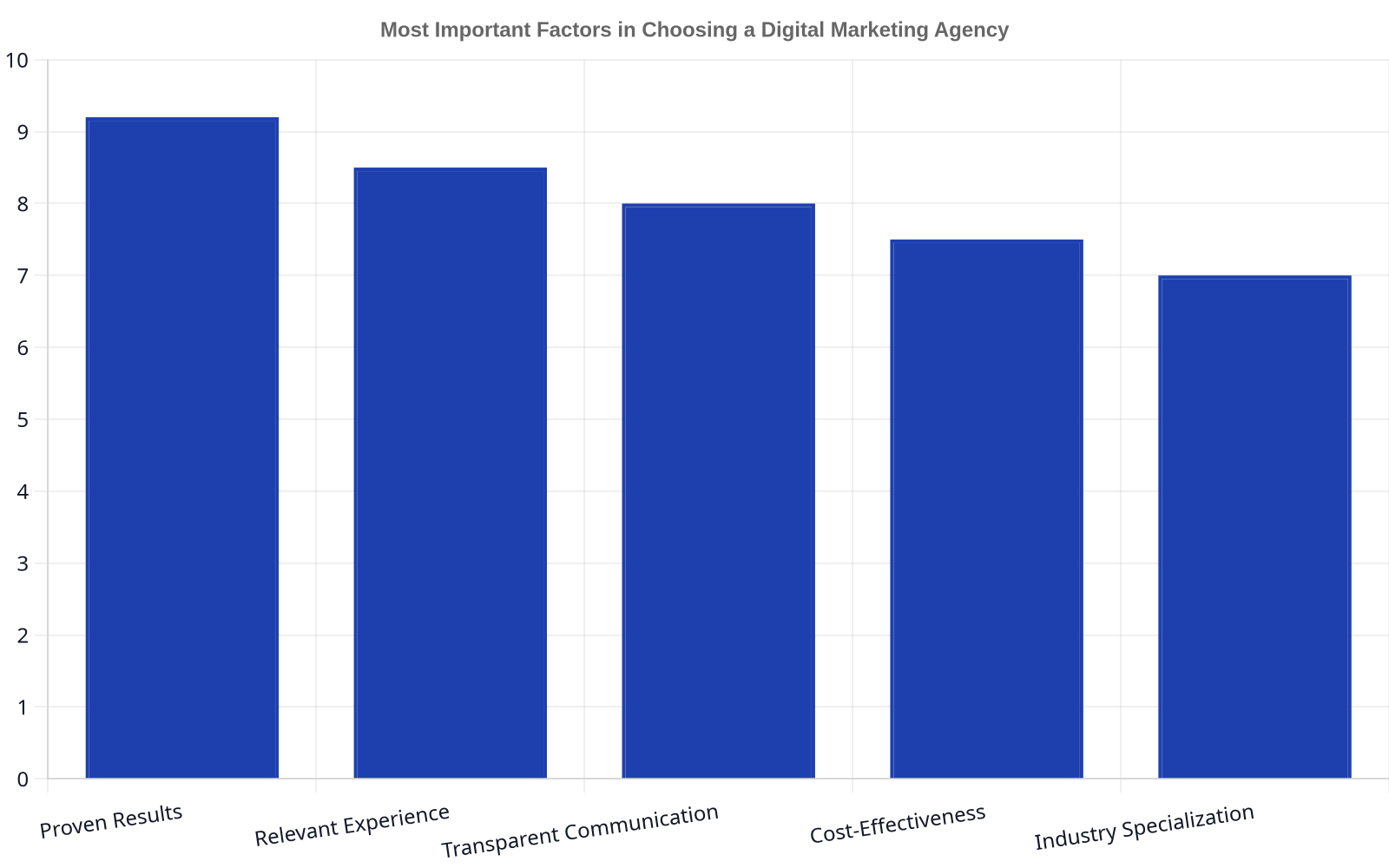 Bar chart showing proven results, relevant experience, transparent communication, cost-effectiveness, and industry specialization as the most important factors in choosing a digital marketing agency.