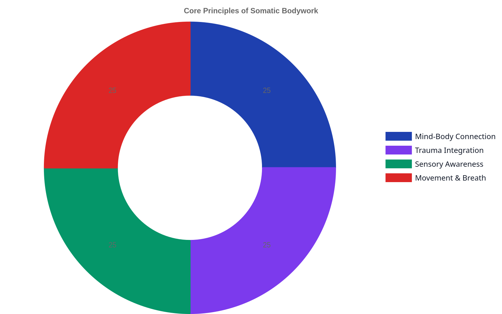 Doughnut chart showing four equal segments representing the core principles of Somatic Bodywork: Mind-Body Connection, Trauma Integration, Sensory Awareness, and Movement & Breath.