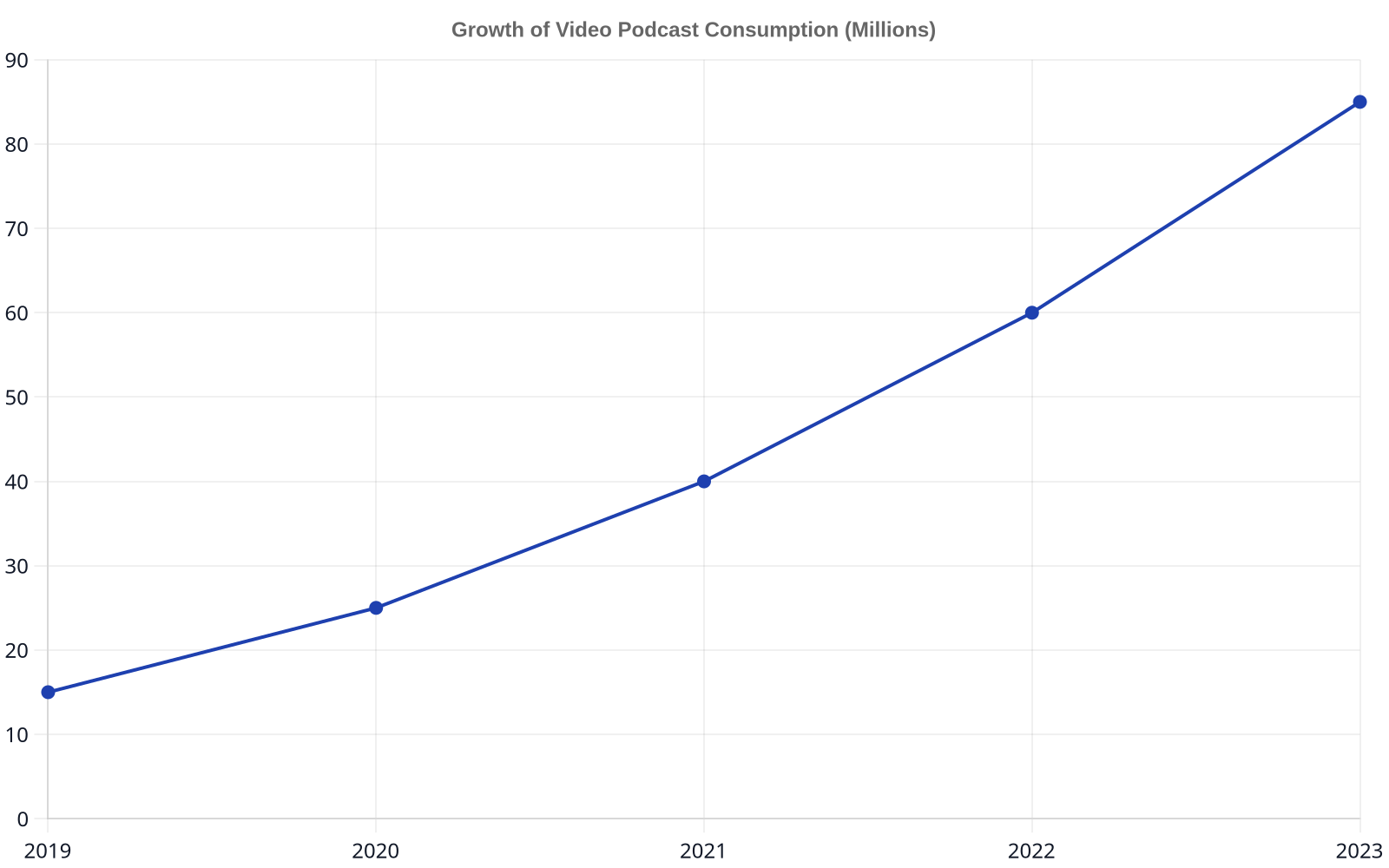 Line chart showing the growth of video podcast consumption from 2019 to 2023, increasing from 15 million to 85 million listeners.