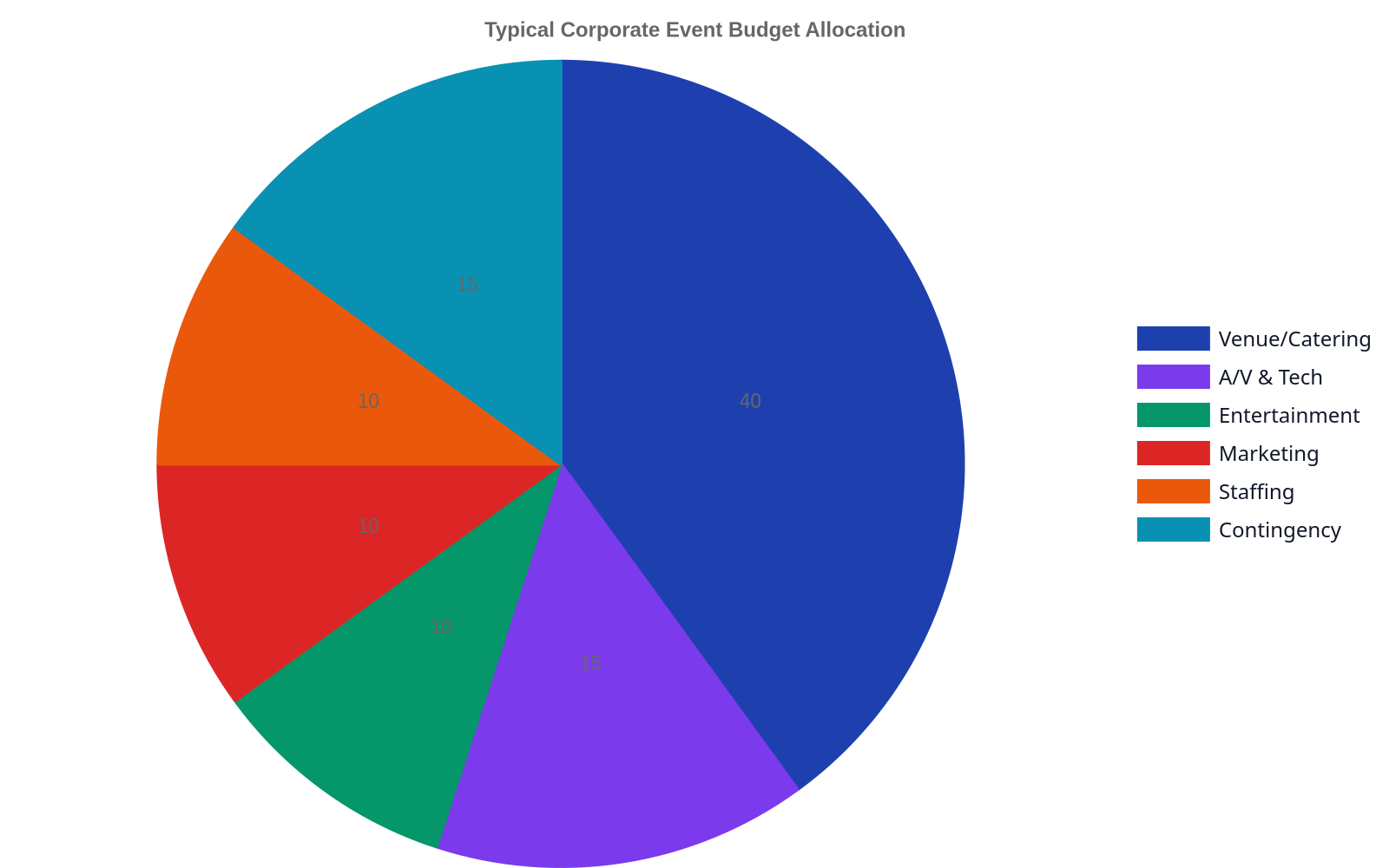 A pie chart showing typical corporate event budget allocation: Venue and Catering 40%, A/V and Technology 15%, Entertainment 10%, Marketing 10%, Staffing 10%, and Contingency 15%.