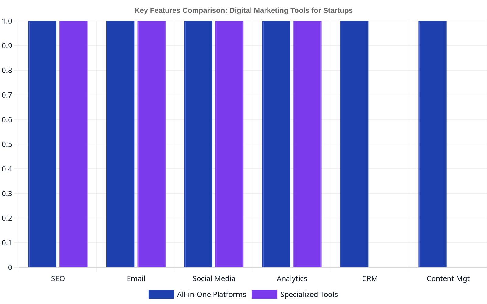 Bar chart comparing digital marketing tool features. All-in-one platforms generally cover more categories like SEO, email, social media, analytics, CRM, and content management, while specialized tools excel in specific areas.