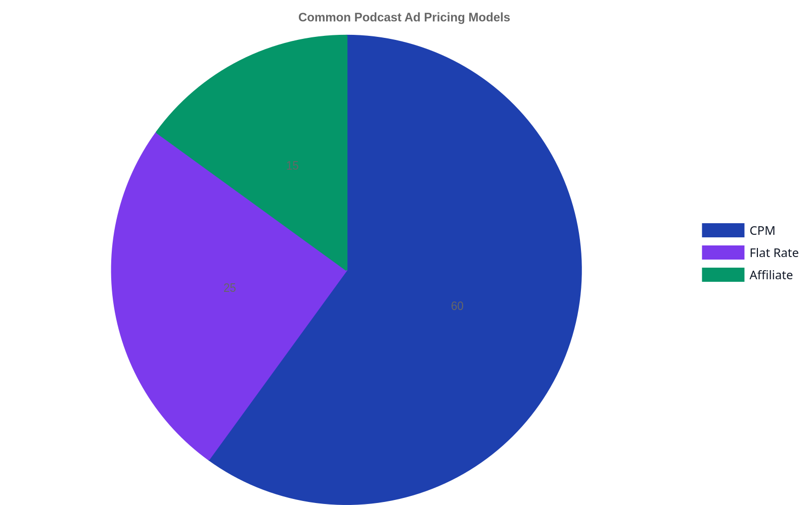 A pie chart illustrating common podcast ad pricing models. CPM accounts for 60%, Flat Rate for 25%, and Affiliate for 15%.