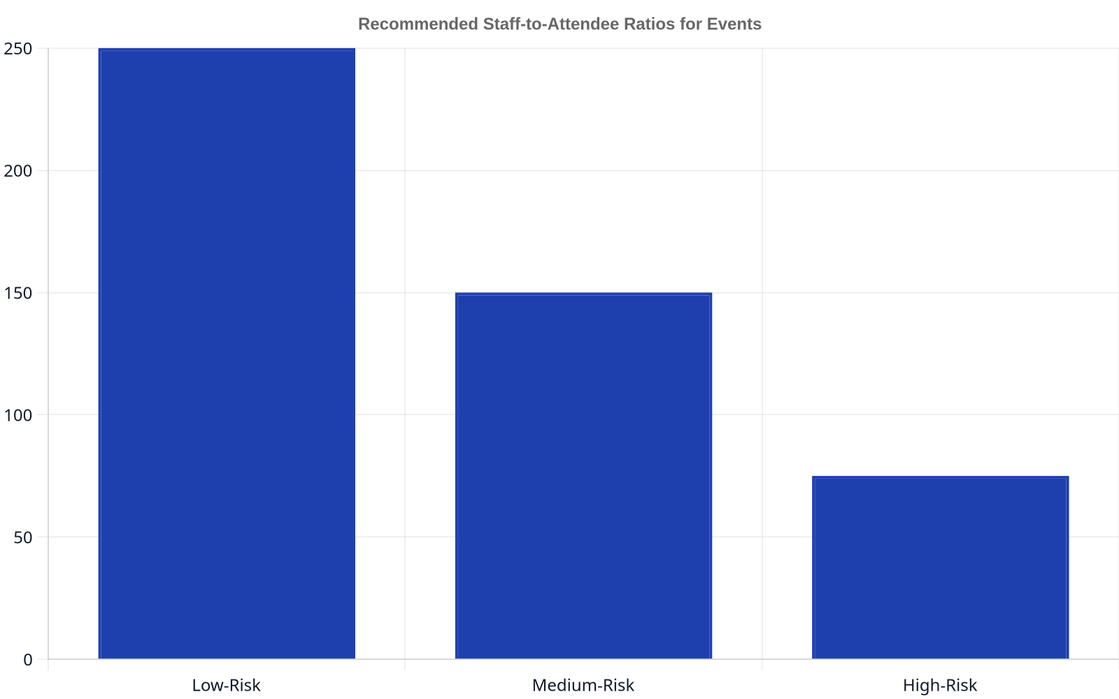 Bar chart illustrating recommended staff-to-attendee ratios for different event risk levels: Low-Risk events (1 staff per 250 attendees), Medium-Risk events (1 staff per 150 attendees), and High-Risk events (1 staff per 75 attendees).
