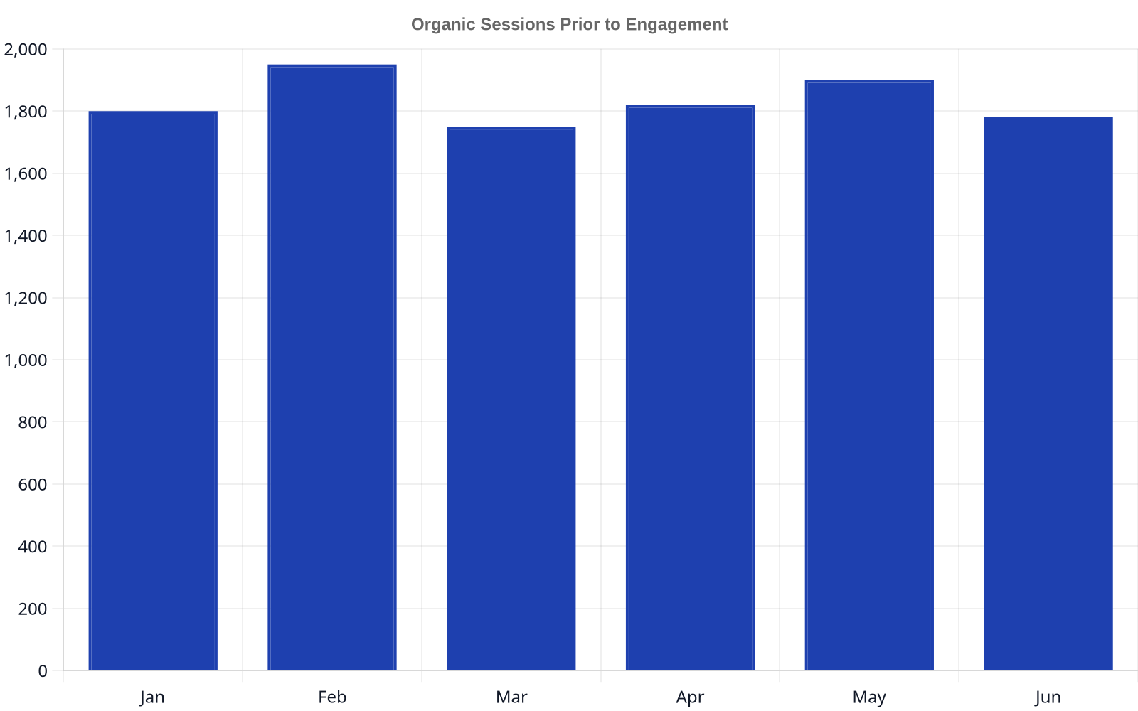 Bar chart showing a client's organic website sessions over six months, fluctuating between 1750 and 1950 sessions, indicating stagnant traffic before working with Rank My Website.