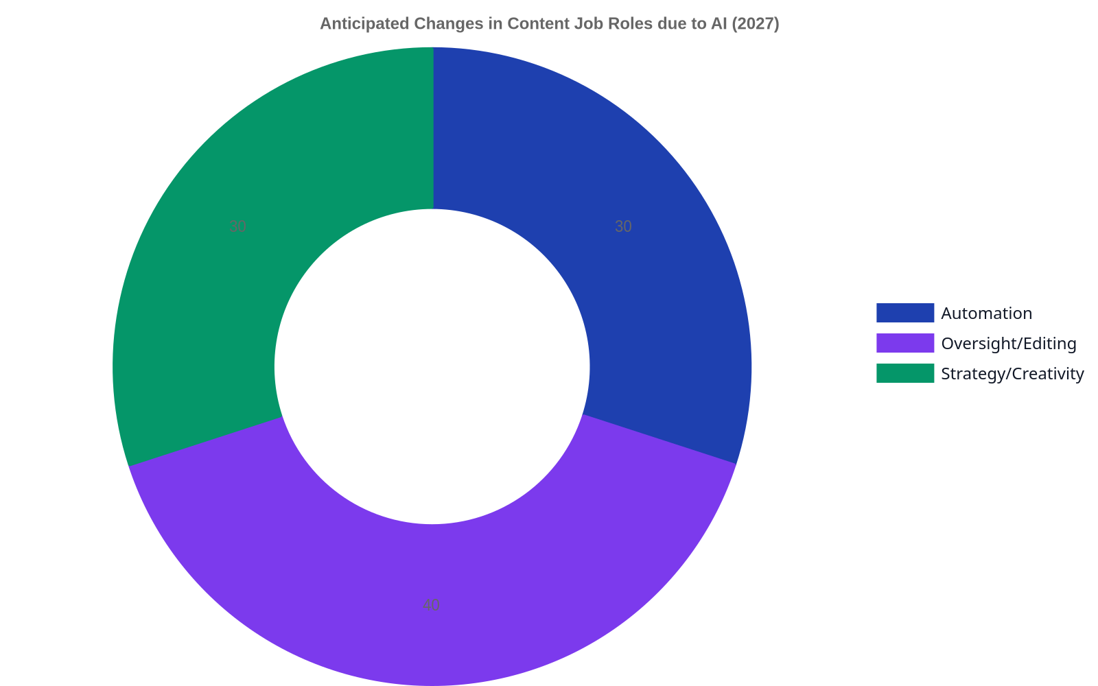 A doughnut chart showing the anticipated changes in content job roles due to AI by 2027. 30% of tasks are expected to be automated, 40% will involve oversight and editing, and 30% will focus on strategy and creativity.