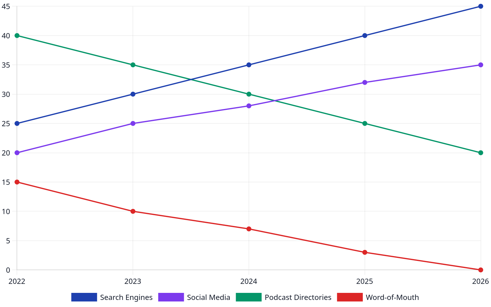 Line chart showing the evolving methods of podcast discovery from 2022 to 2026. Search engines and social media show an upward trend, while podcast directories and word-of-mouth show a downward trend.