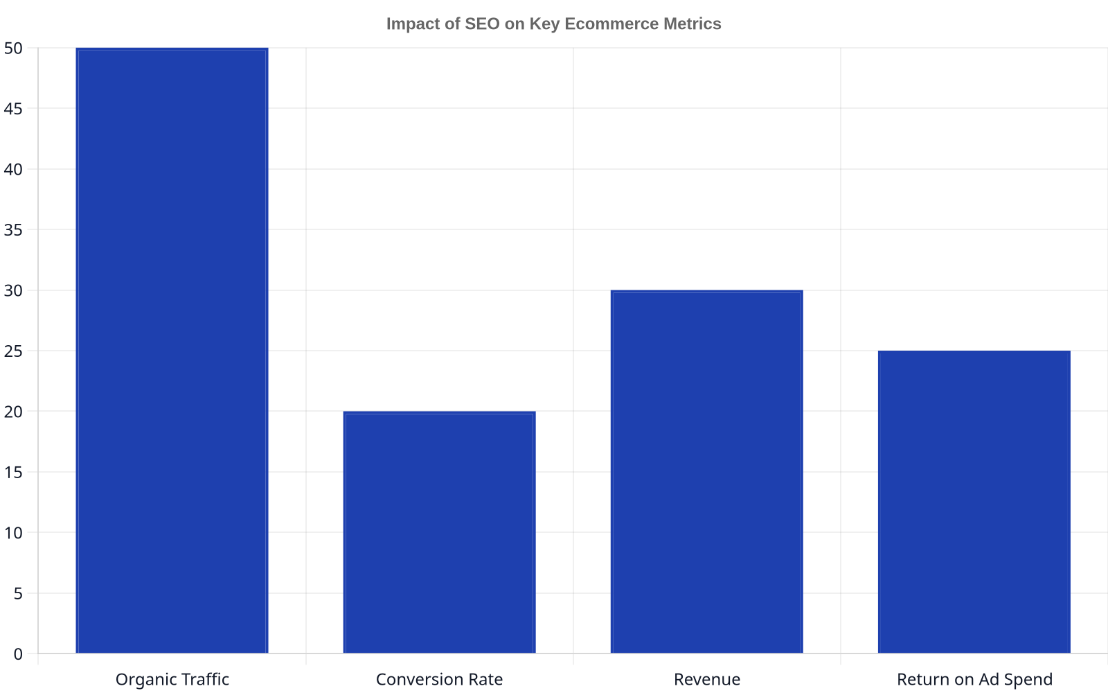 Bar chart illustrating the potential percentage improvement in ecommerce metrics due to SEO: Organic Traffic (50%), Conversion Rate (20%), Revenue (30%), and Return on Ad Spend (25%).