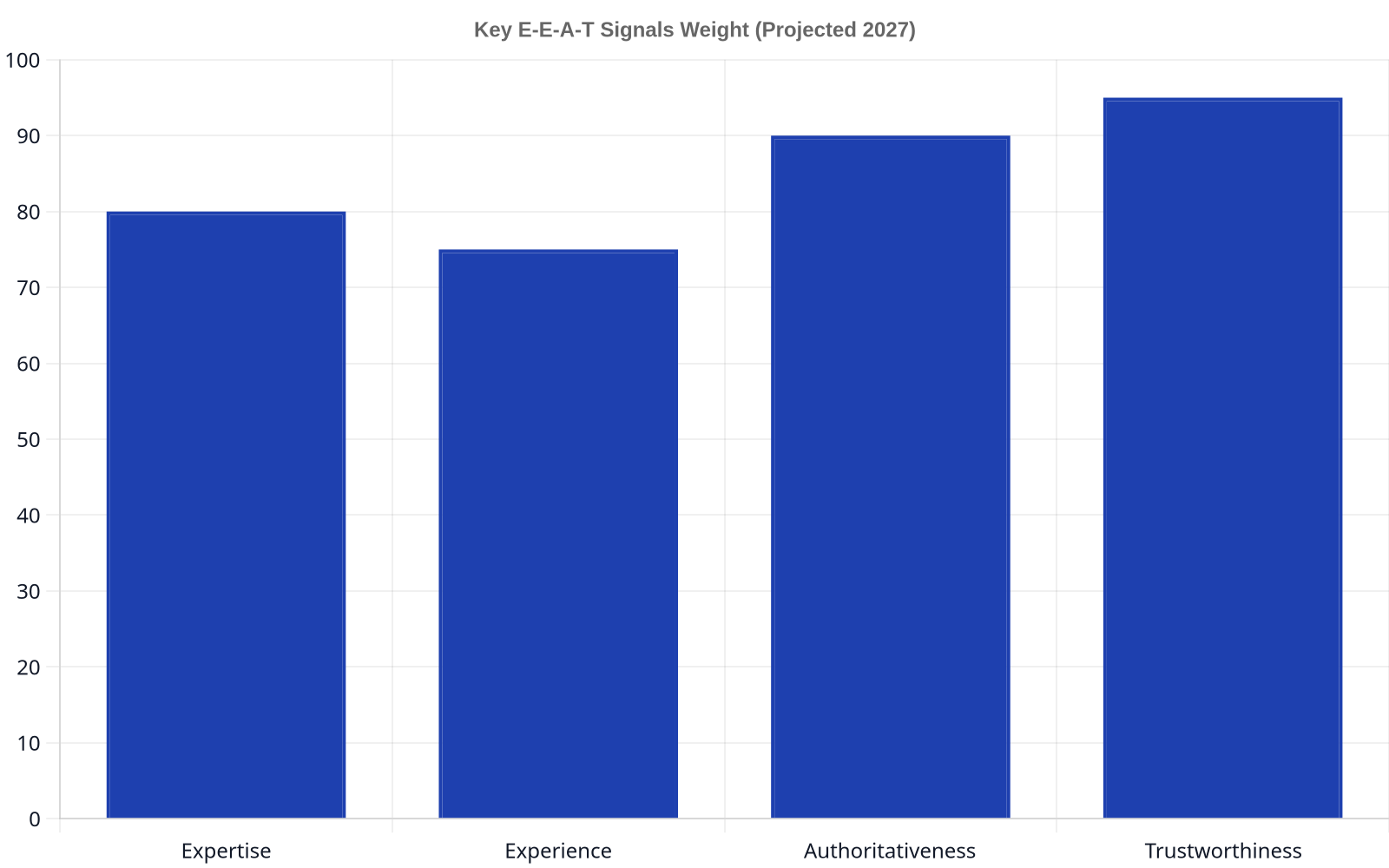 Bar chart comparing the projected weight of E-E-A-T signals in 2027: Expertise at 80, Experience at 75, Authoritativeness at 90, and Trustworthiness at 95. Trustworthiness is shown as the most important.