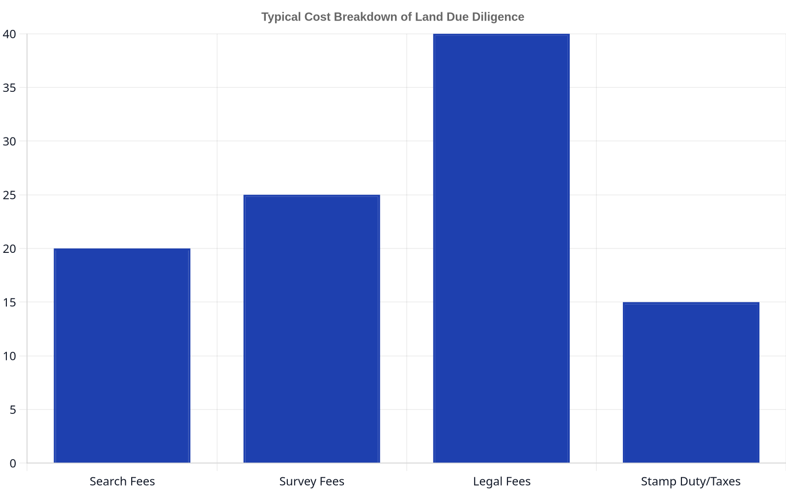 Bar chart showing the typical cost breakdown of land due diligence in Nigeria, with legal fees accounting for the largest share at 40%, followed by survey fees at 25%, search fees at 20%, and stamp duty/taxes at 15%.