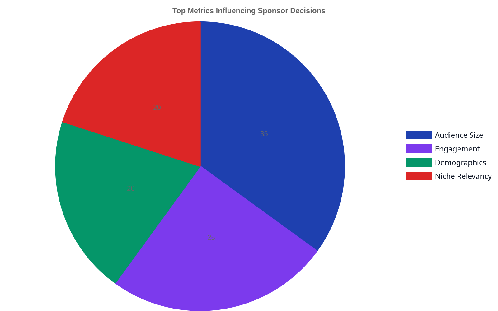 Pie chart illustrating the top metrics influencing sponsor decisions: Audience Size (35%), Engagement (25%), Demographics (20%), and Niche Relevancy (20%).