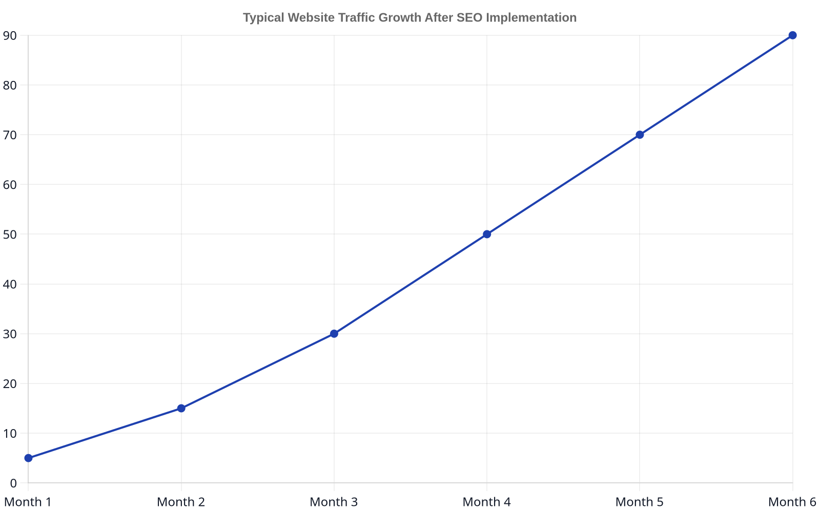Line chart showing a gradual increase in website traffic percentage over six months after SEO implementation.