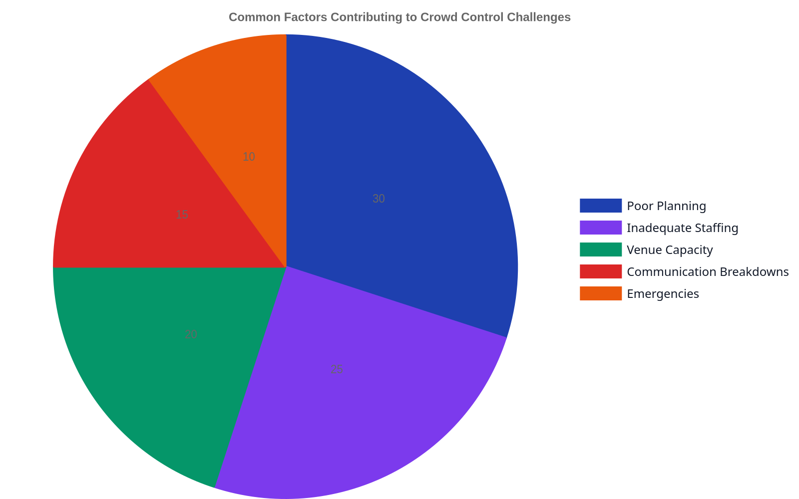 Pie chart showing common factors contributing to crowd control challenges: Poor Planning (30%), Inadequate Staffing (25%), Venue Capacity Exceeded (20%), Communication Breakdowns (15%), and Emergencies (10%).