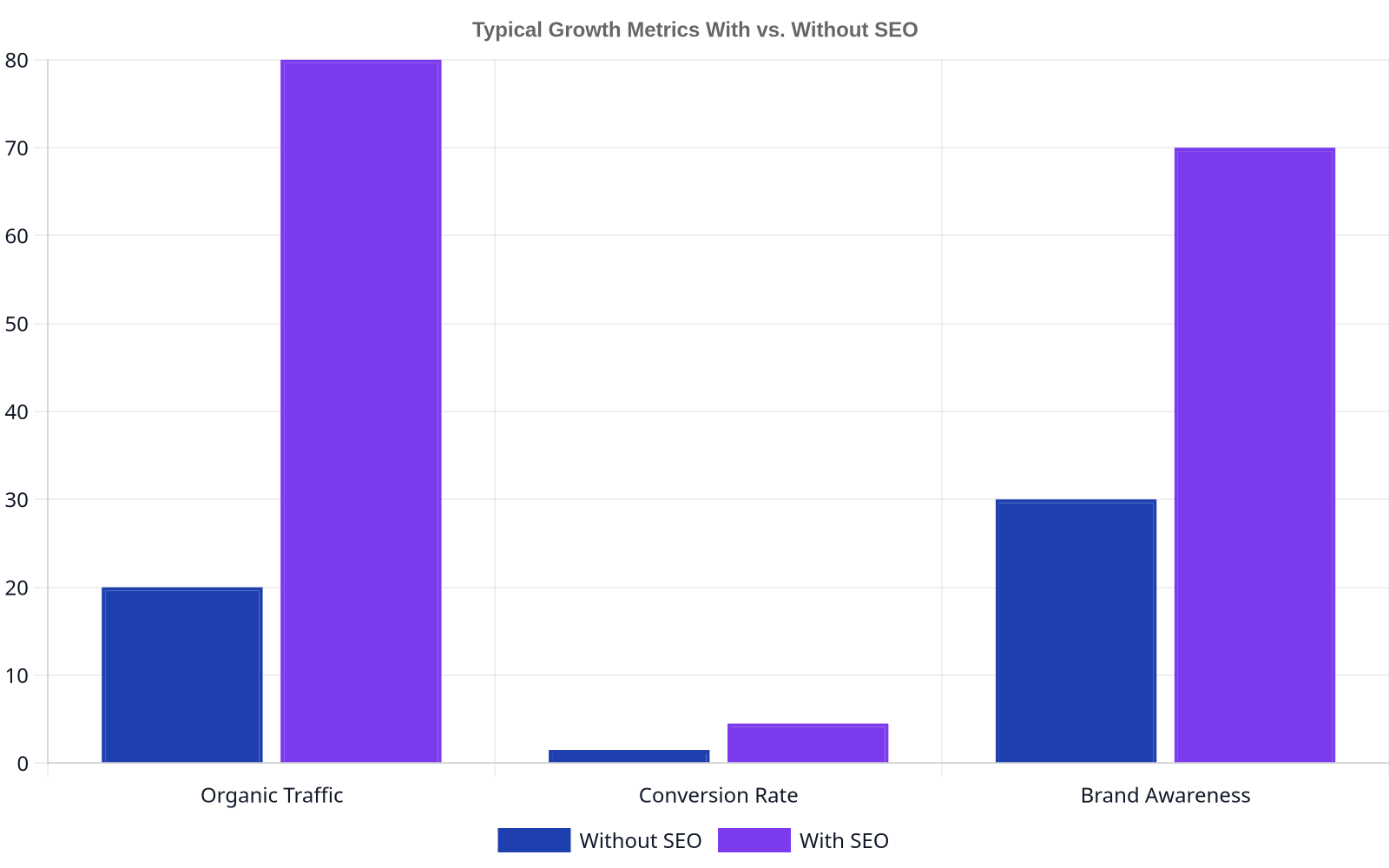 Bar chart showing the typical increase in organic traffic, conversion rates, and brand awareness for small businesses that implement SEO compared to those that don't.