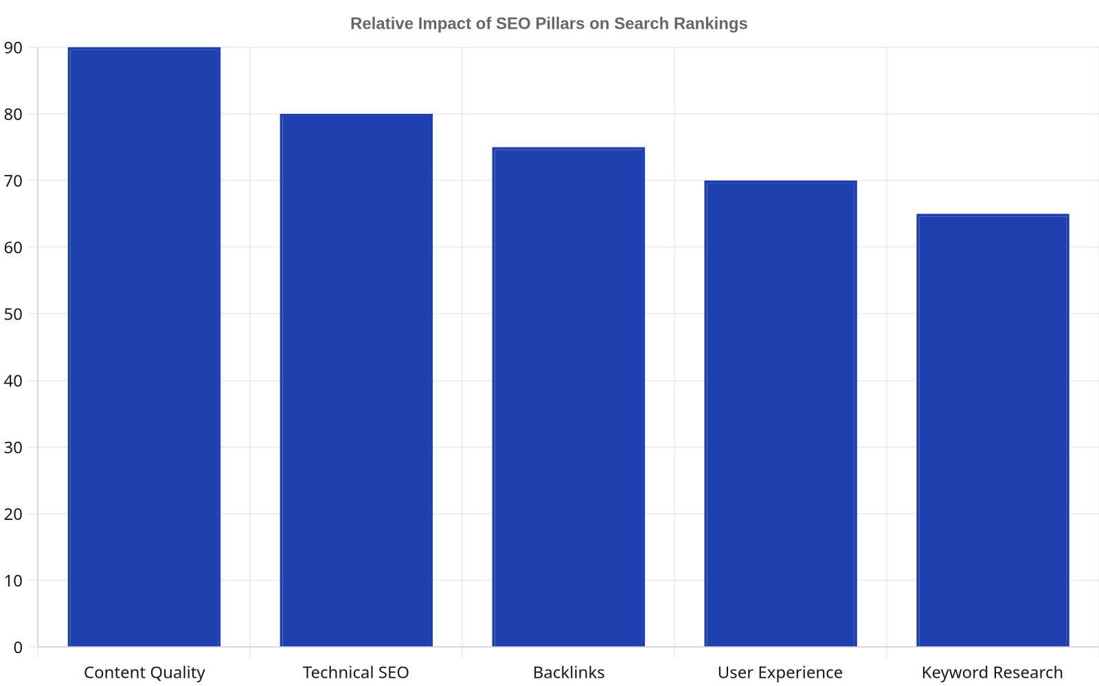 Bar chart comparing the relative impact of different SEO pillars on search rankings, showing Content Quality as most impactful (90), followed by Technical SEO (80), Backlinks (75), User Experience (70), and Keyword Research (65).