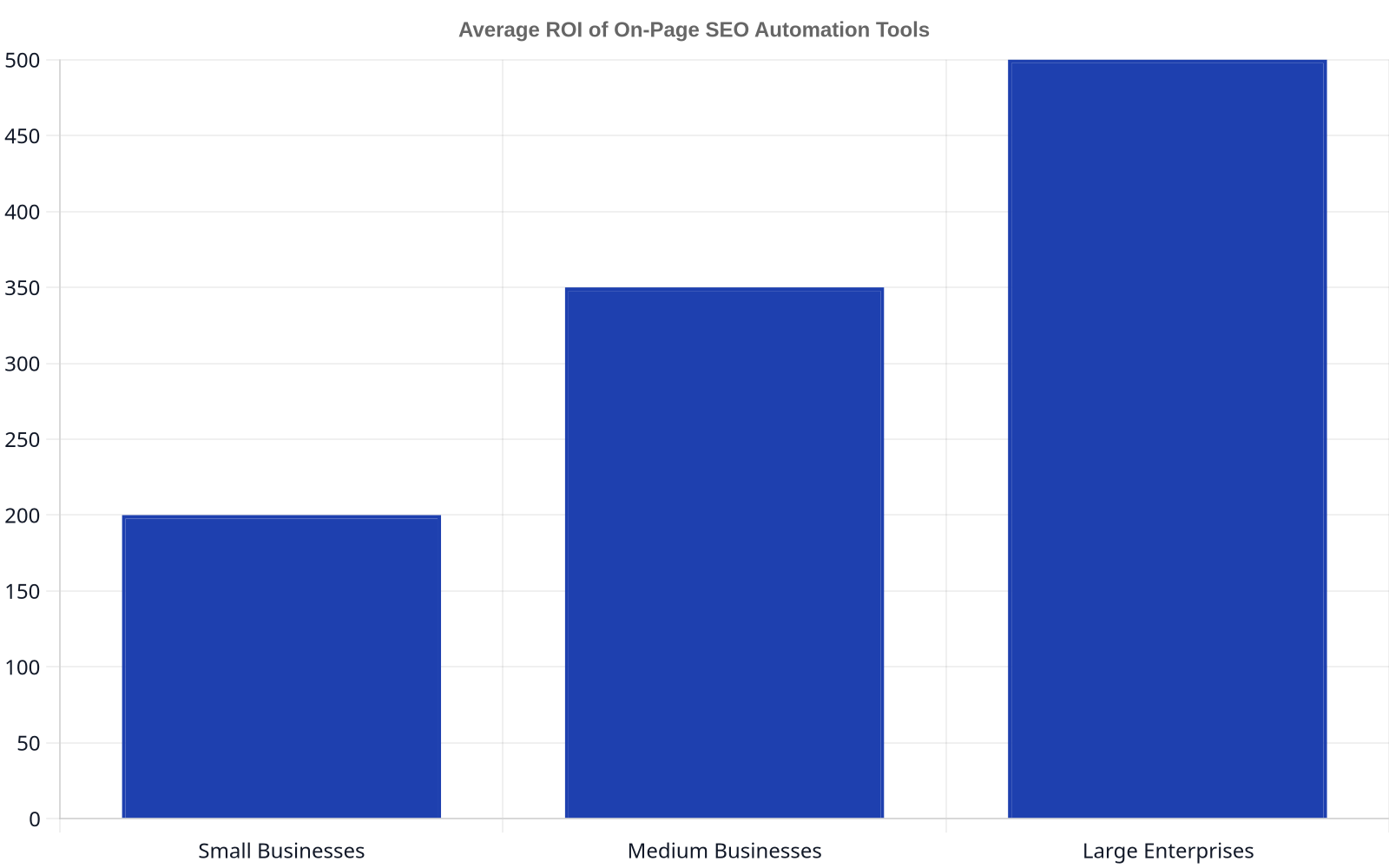 Bar chart showing the average ROI of on-page SEO automation tools across different business sizes: Small Businesses (200%), Medium Businesses (350%), and Large Enterprises (500%).