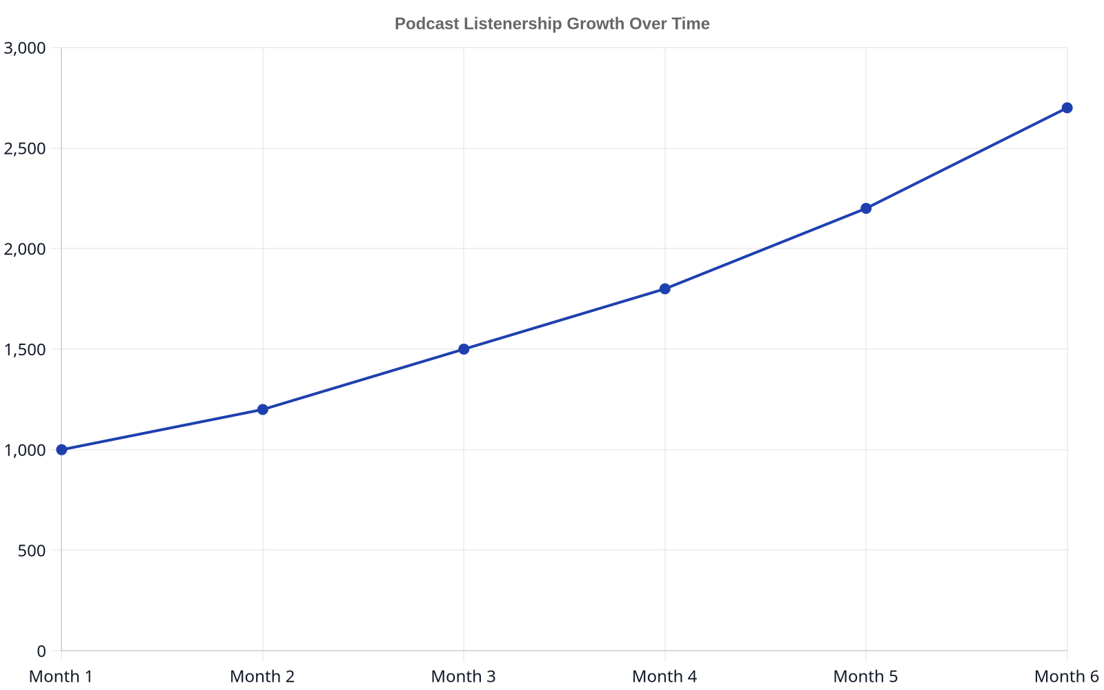 Line chart showing a hypothetical podcast's average monthly downloads increasing over six months, from 1000 to 2700.