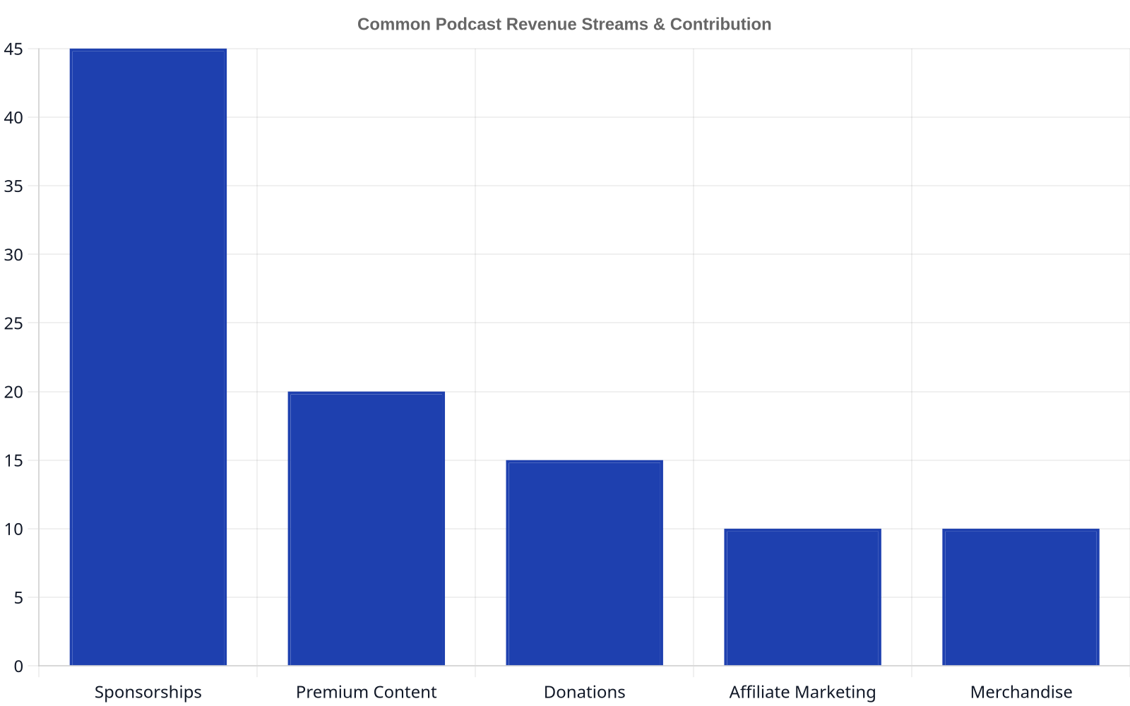 Bar chart showing common podcast monetization methods and their approximate percentage contribution to overall revenue: Sponsorships 45%, Premium Content 20%, Donations 15%, Affiliate Marketing 10%, Merchandise 10%.
