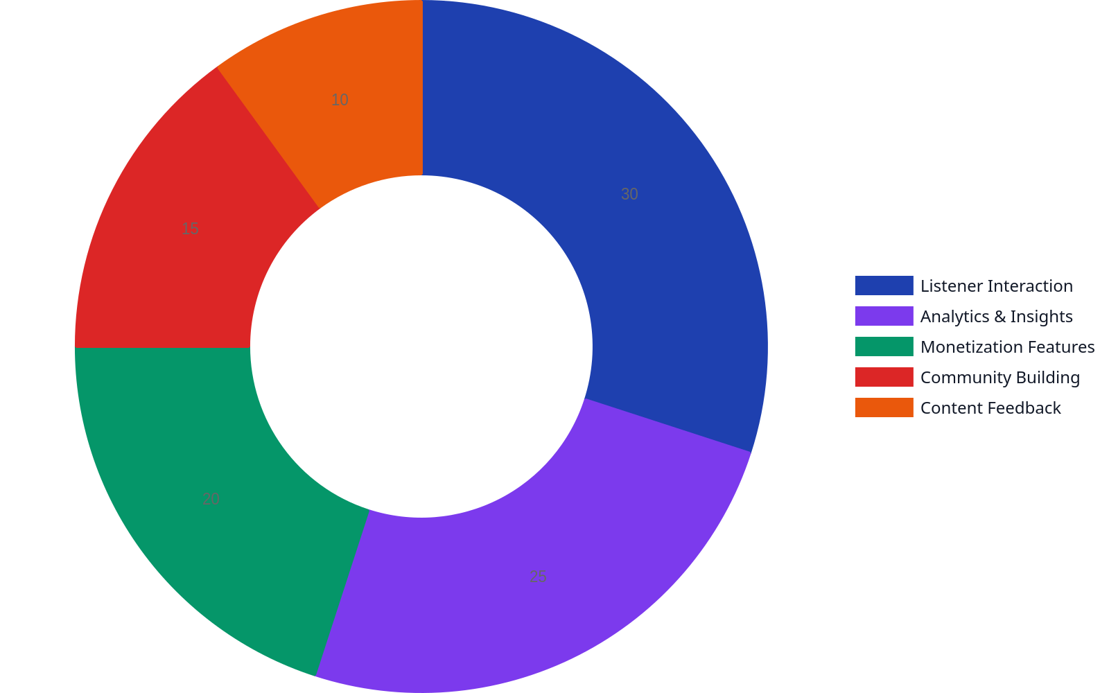 Doughnut chart showing podcaster prioritization of engagement tool features. Listener Interaction is 30%, Analytics & Insights 25%, Monetization Features 20%, Community Building 15%, and Content Feedback 10%.