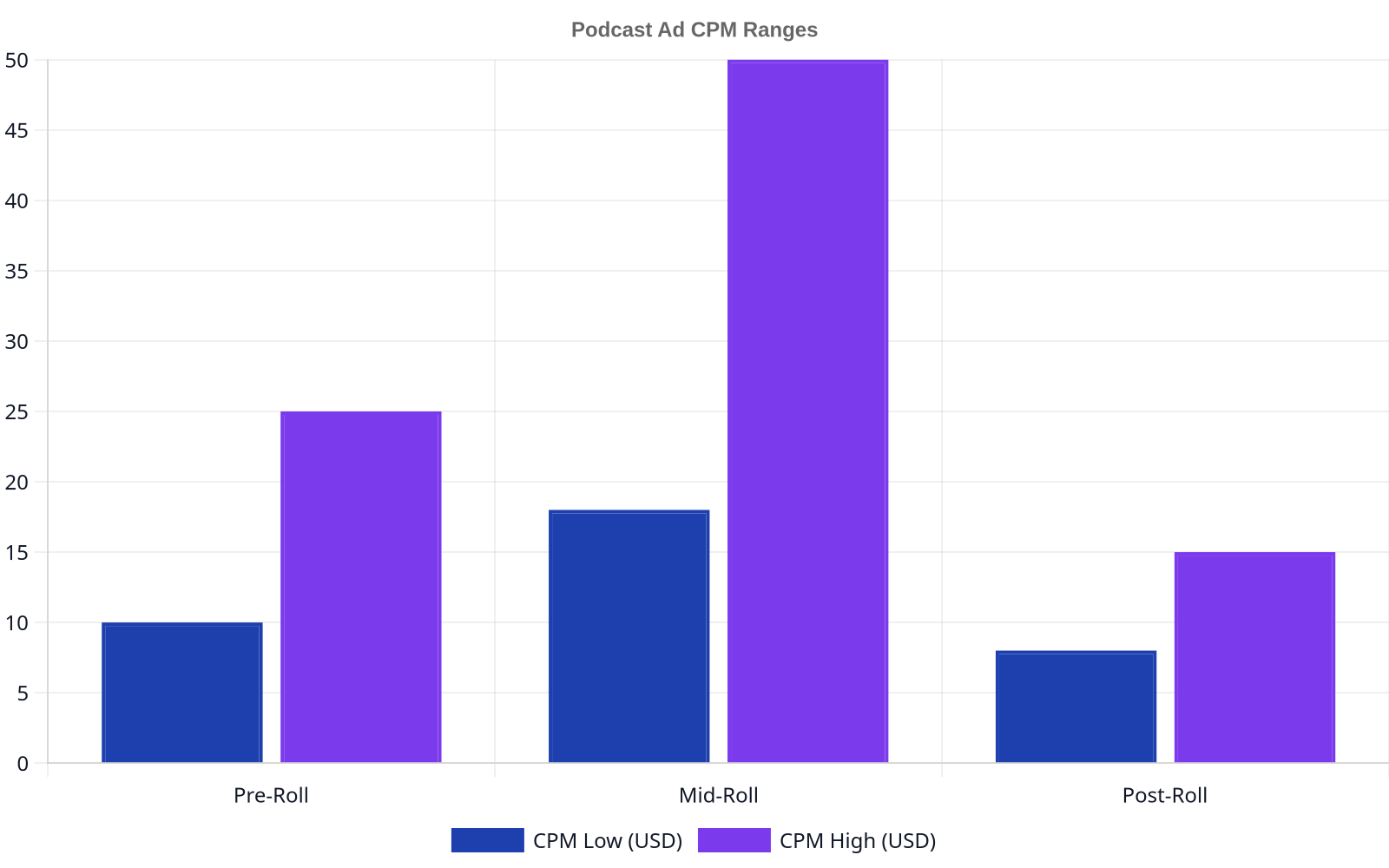 Bar chart comparing typical CPM (Cost Per Mille) ranges for different podcast ad placements. Pre-roll ads range from $10-$25, Mid-roll ads from $18-$50, and Post-roll ads from $8-$15.