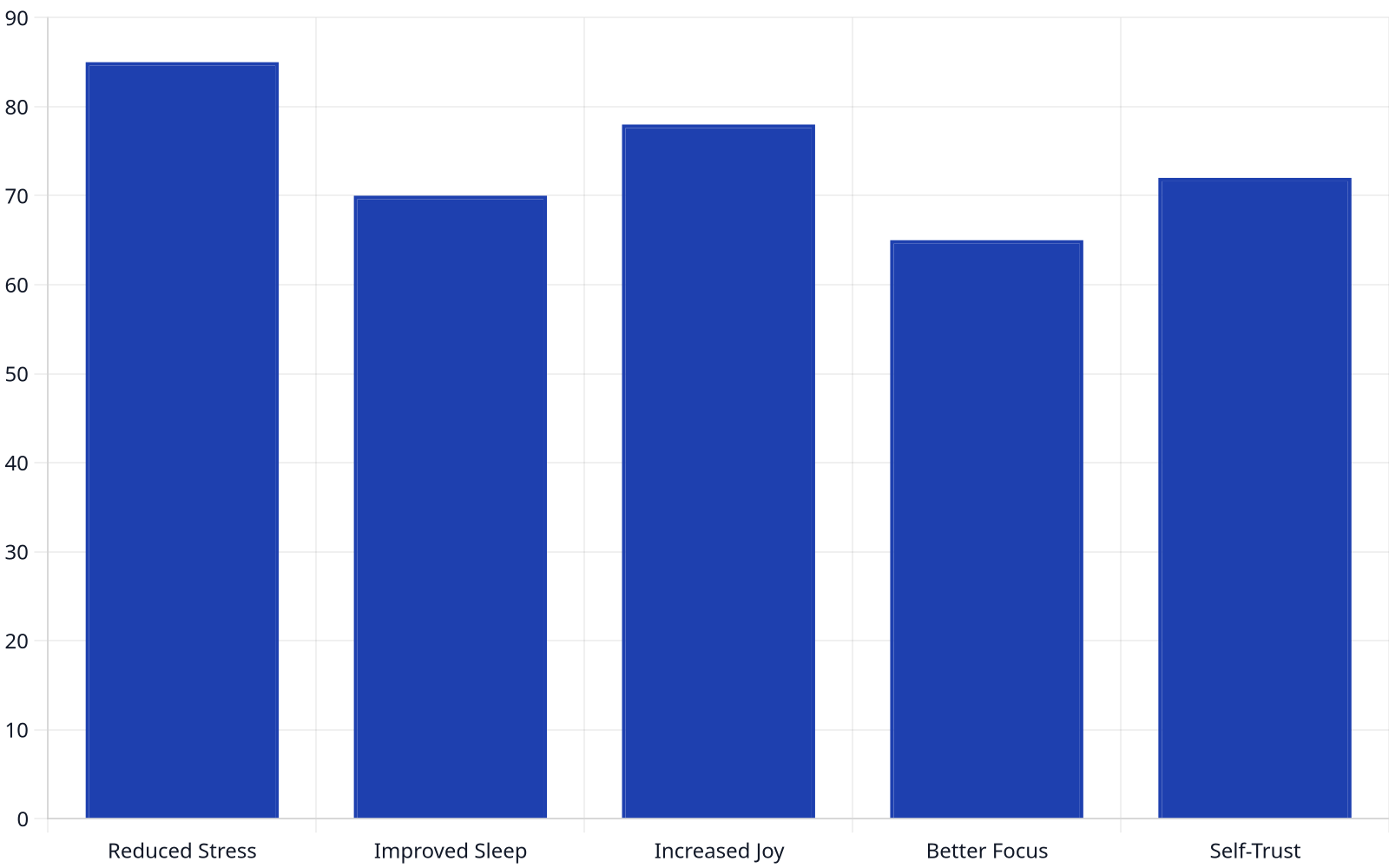 Bar chart showing the percentage of participants reporting various benefits from retreats: Reduced Stress (85%), Improved Sleep (70%), Increased Joy (78%), Better Focus (65%), and Self-Trust (72%).