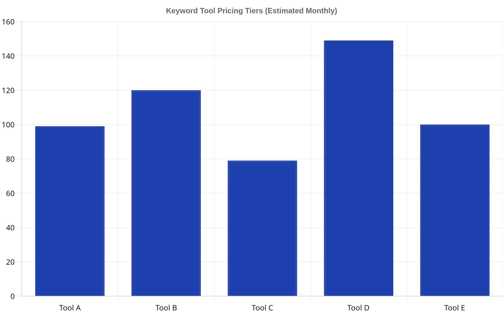 Bar chart comparing estimated monthly starting prices for five popular keyword ranking tools: Tool A at $99, Tool B at $120, Tool C at $79, Tool D at $149, and Tool E at $100.