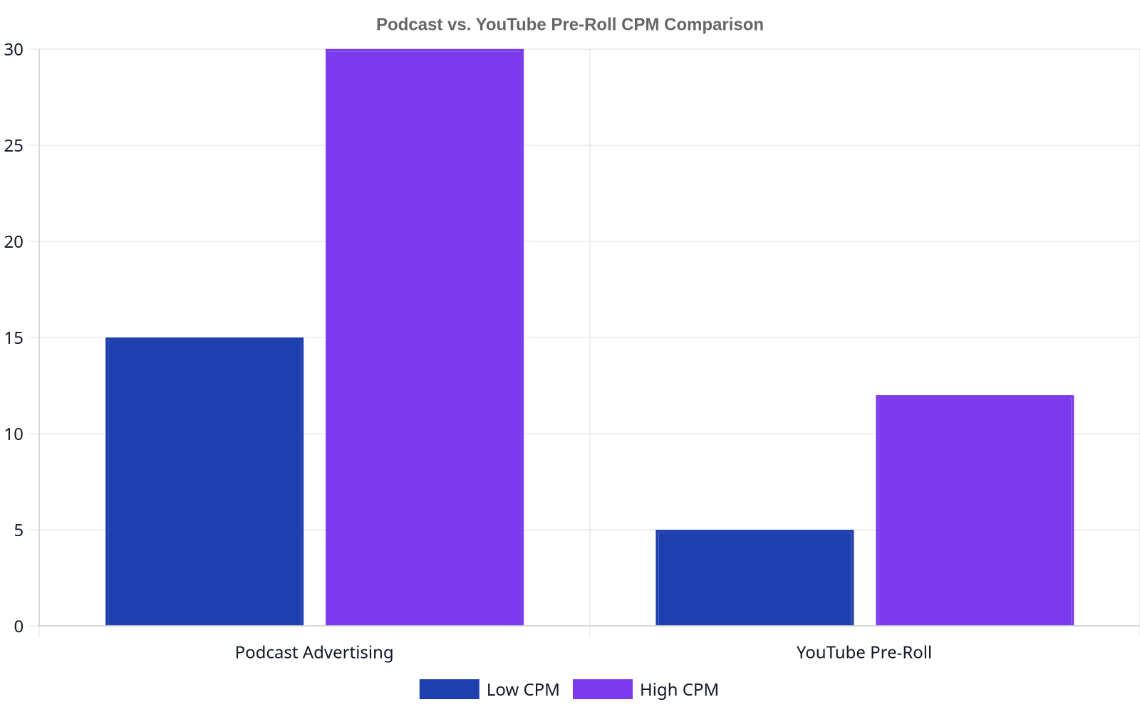 Bar chart comparing the cost per thousand impressions (CPM) for podcast advertising versus YouTube pre-roll ads. Podcast advertising has a low CPM of $15 and a high CPM of $30. YouTube pre-roll ads have a low CPM of $5 and a high CPM of $12.