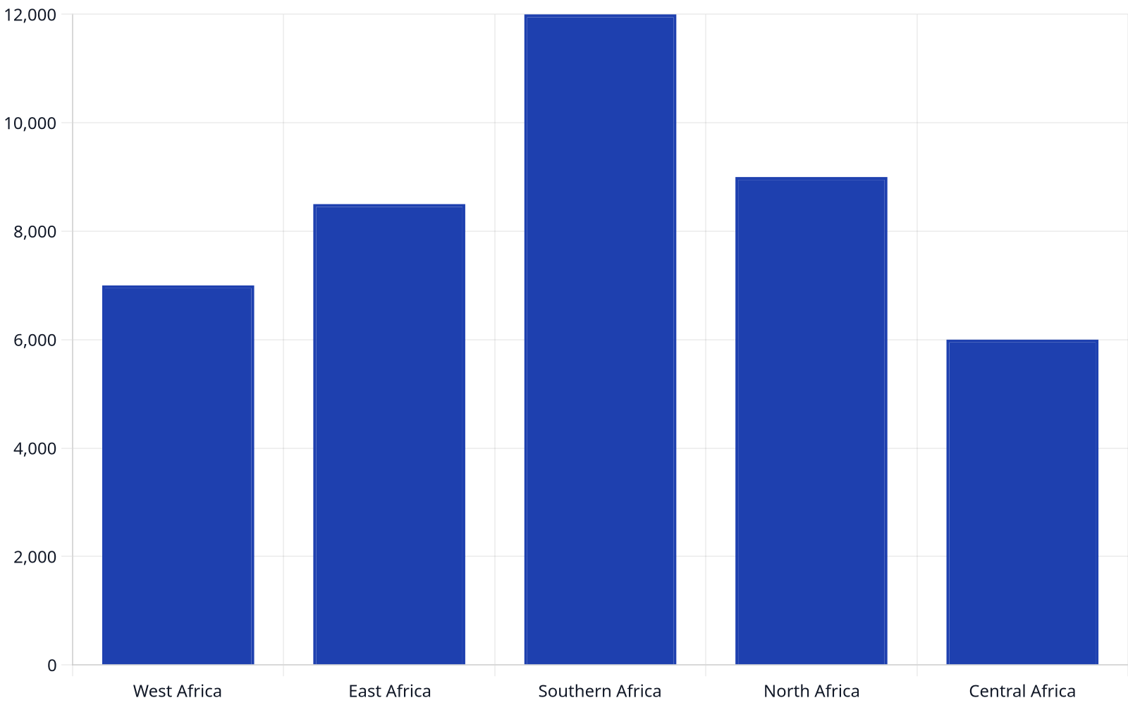 Bar chart comparing average litigation costs in USD across different African regions, showing Southern Africa as the most expensive and Central Africa as the least expensive.