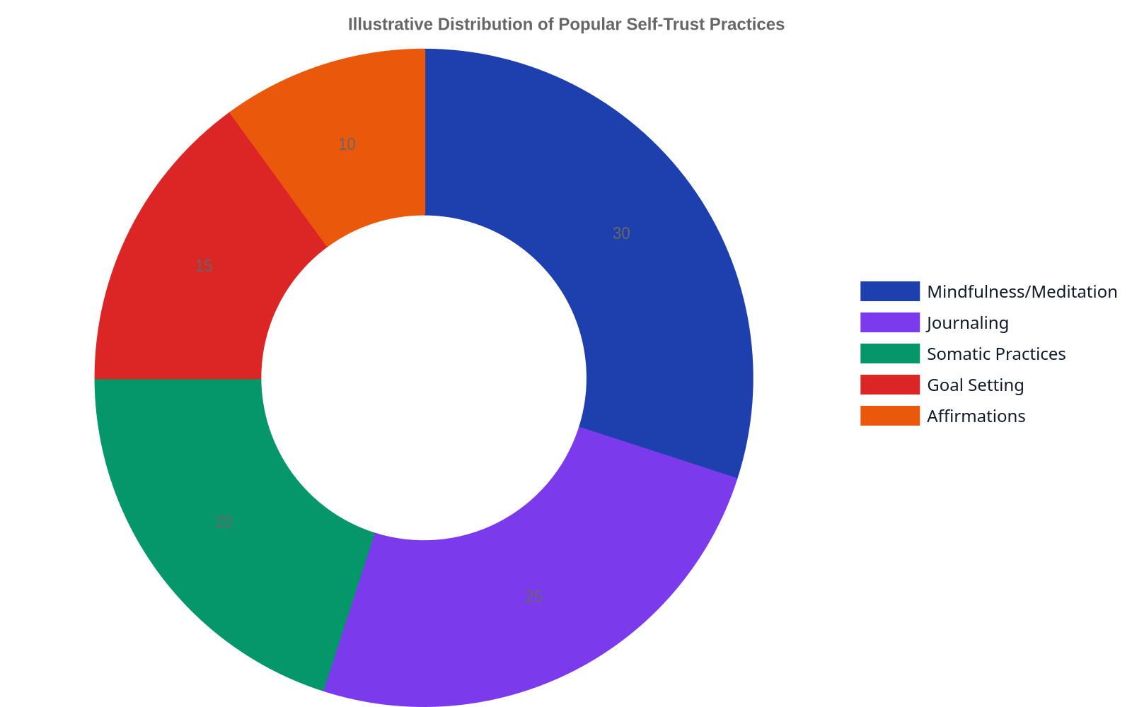 Doughnut chart showing the illustrative distribution of popular self-trust practices: Mindfulness/Meditation at 30%, Journaling at 25%, Somatic Practices at 20%, Goal Setting at 15%, and Affirmations at 10%.