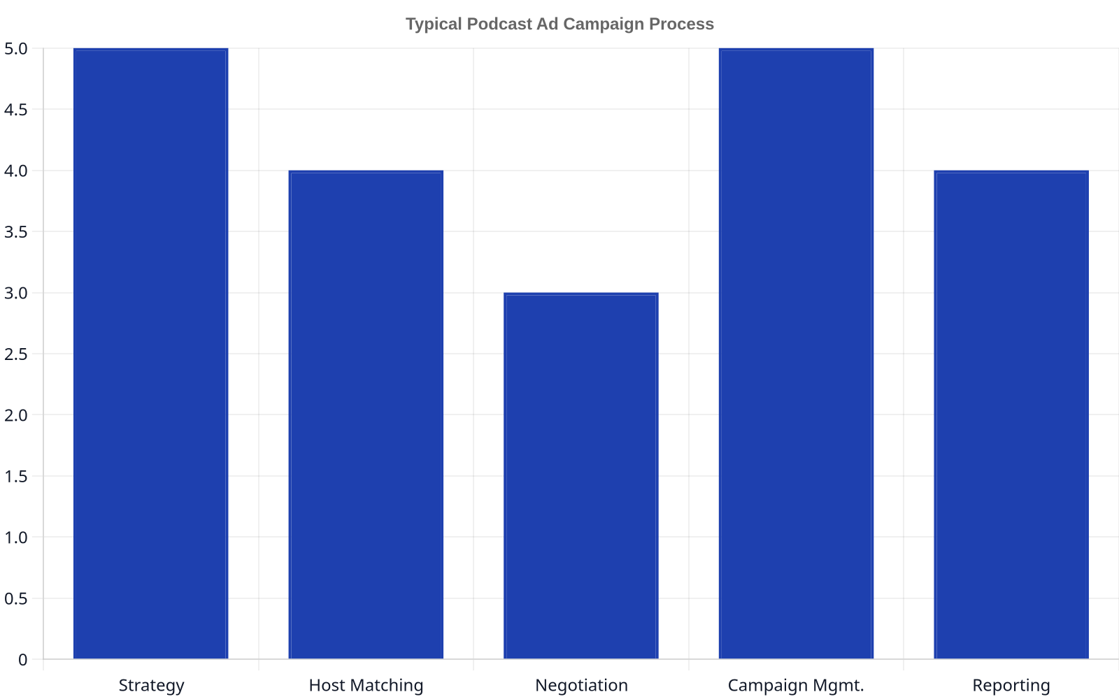 Bar chart illustrating the five main steps of a typical podcast advertising campaign: Strategy, Host Matching, Negotiation, Campaign Management, and Reporting.