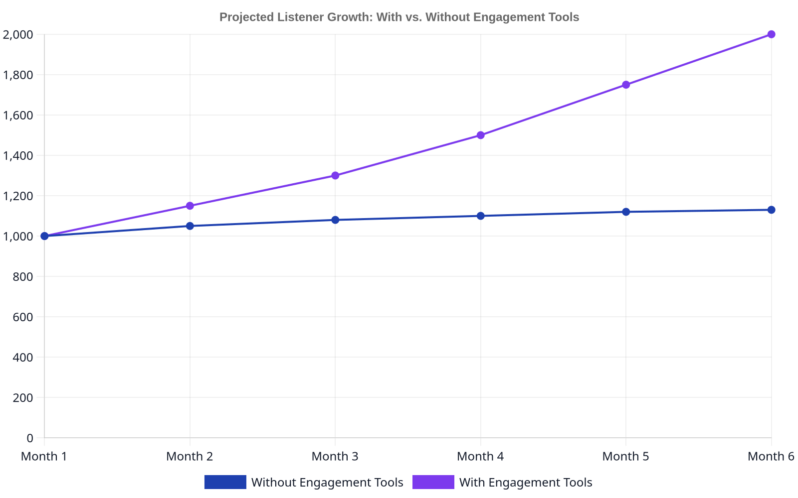 A line chart showing projected podcast listener growth over six months. One line represents growth without engagement tools, showing slow, steady increase. The other line represents growth with engagement tools, showing a significantly steeper and more accelerated increase.