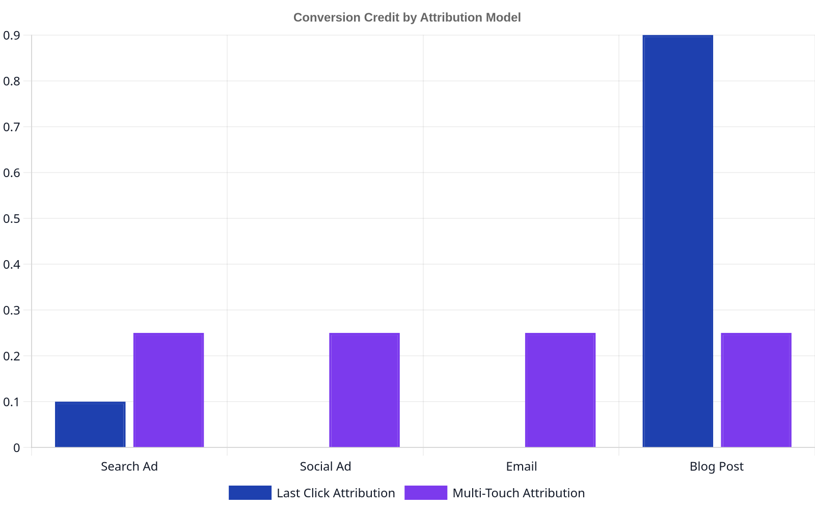 Bar chart comparing conversion credit assigned to different marketing channels (Search Ad, Social Ad, Email, Blog Post) under two attribution models: Last Click (where Blog Post gets most credit) and Multi-Touch (where credit is more evenly distributed).