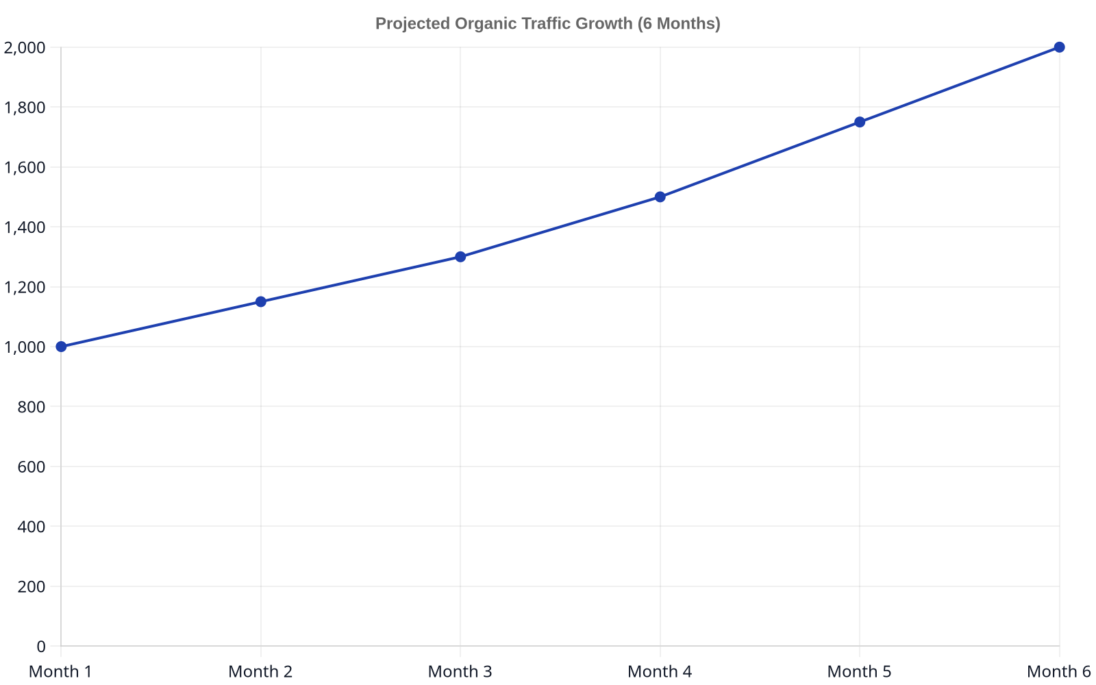 Line chart demonstrating a projected increase in organic traffic over six months, starting at 1000 sessions in Month 1 and steadily rising to 2000 sessions in Month 6, showcasing the typical growth trajectory with SEO.