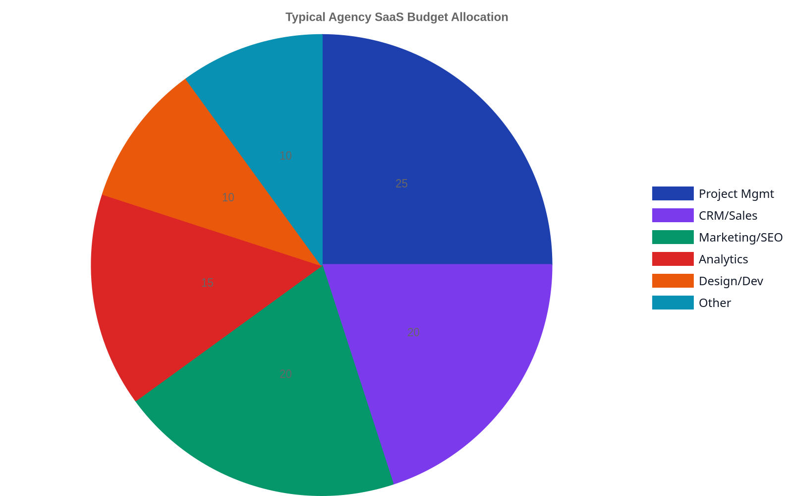 Pie chart showing typical agency SaaS budget allocation. Project Management: 25%, CRM/Sales: 20%, Marketing/SEO: 20%, Analytics: 15%, Design/Development: 10%, Other: 10%.