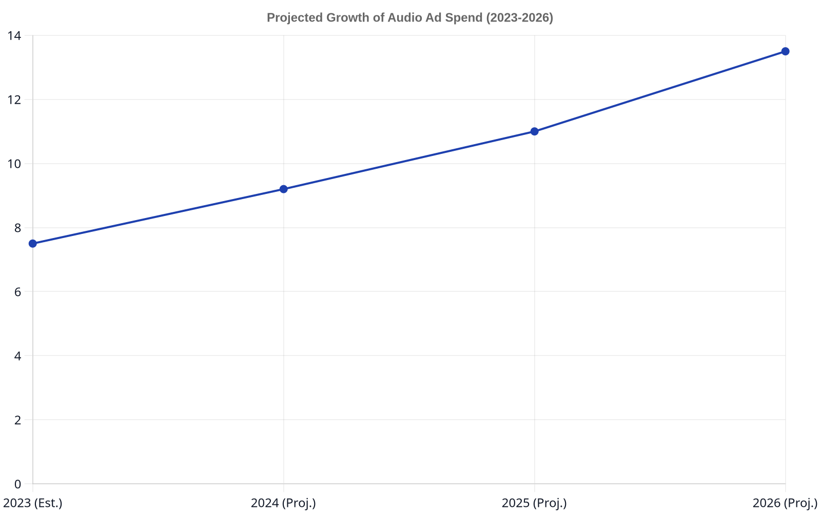 A line chart showing the projected growth of audio advertising spend in billions of USD from 2023 to 2026, indicating a steady increase.