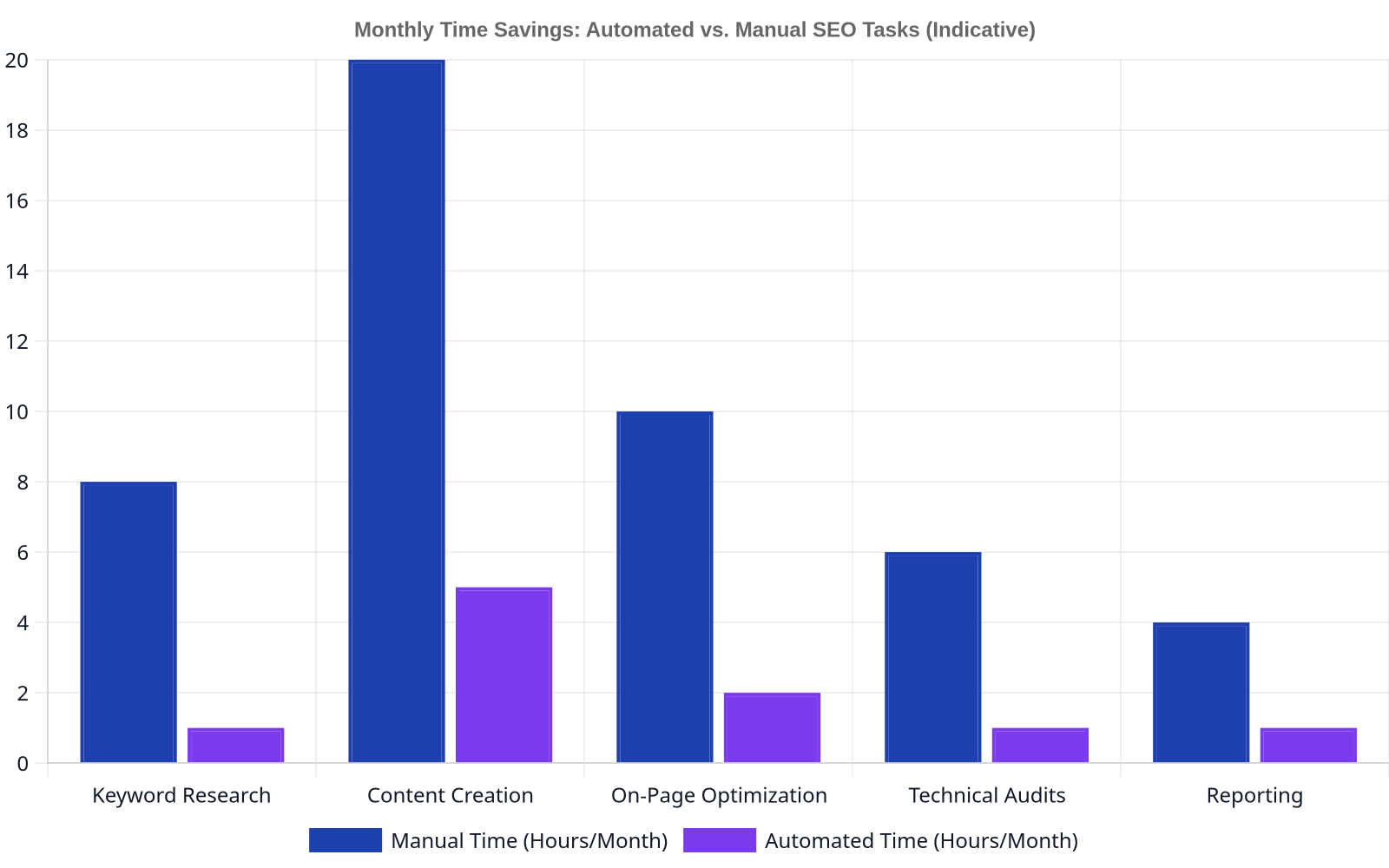Bar chart comparing monthly hours for manual vs. automated SEO tasks. Manual: Keyword Research 8h, Content 20h, On-Page 10h, Technical Audits 6h, Reporting 4h. Automated: Keyword Research 1h, Content 5h, On-Page 2h, Technical Audits 1h, Reporting 1h.