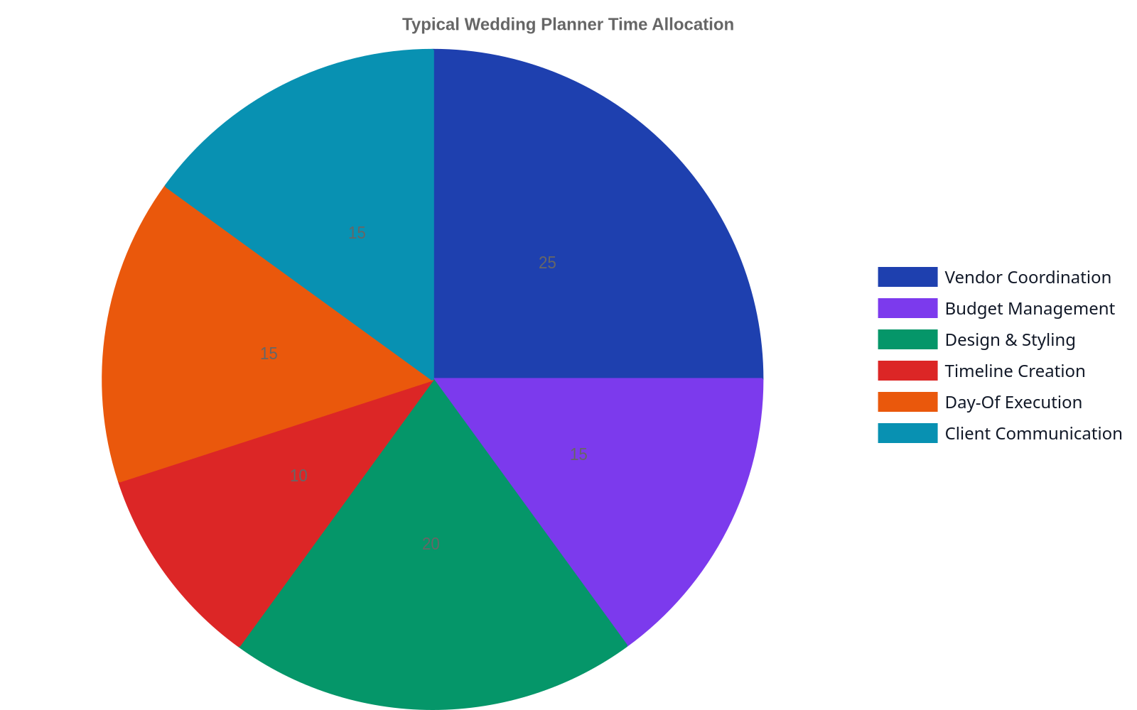 Pie chart showing typical wedding planner time allocation: Vendor Coordination (25%), Budget Management (15%), Design & Styling (20%), Timeline Creation (10%), Day-Of Execution (15%), Client Communication (15%).
