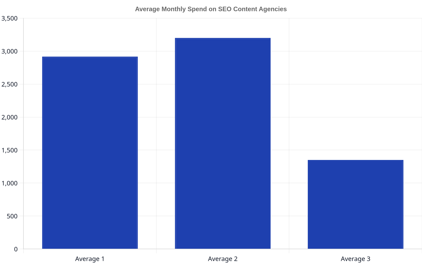 Bar chart showing three different average monthly spend figures for SEO content agencies: $2,917, $3,200, and $1,350.