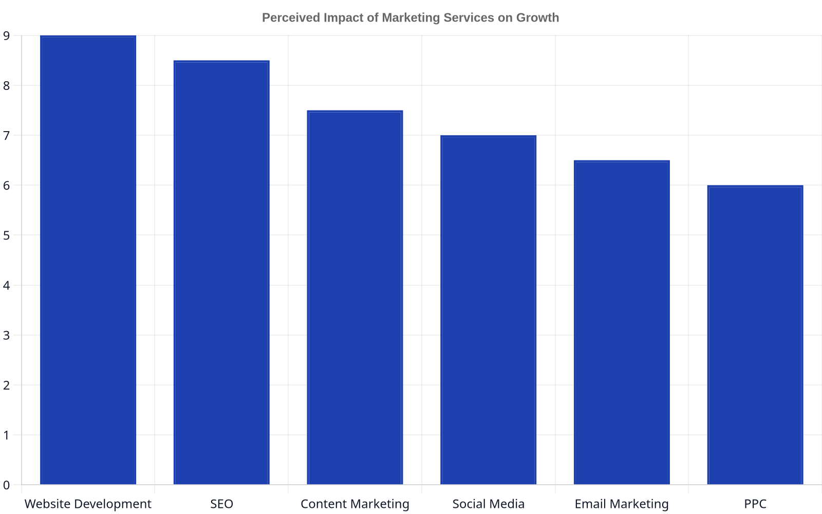 Bar chart showing the perceived impact of different marketing services on business growth. Website development has the highest impact score, followed by SEO, content marketing, social media, email marketing, and PPC.