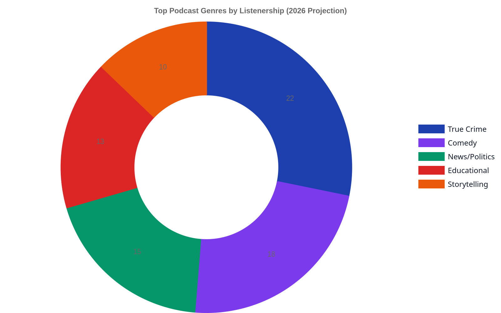 A doughnut chart showing the projected top podcast genres in 2026: True Crime 22%, Comedy 18%, News/Politics 15%, Educational 13%, Storytelling 10%.
