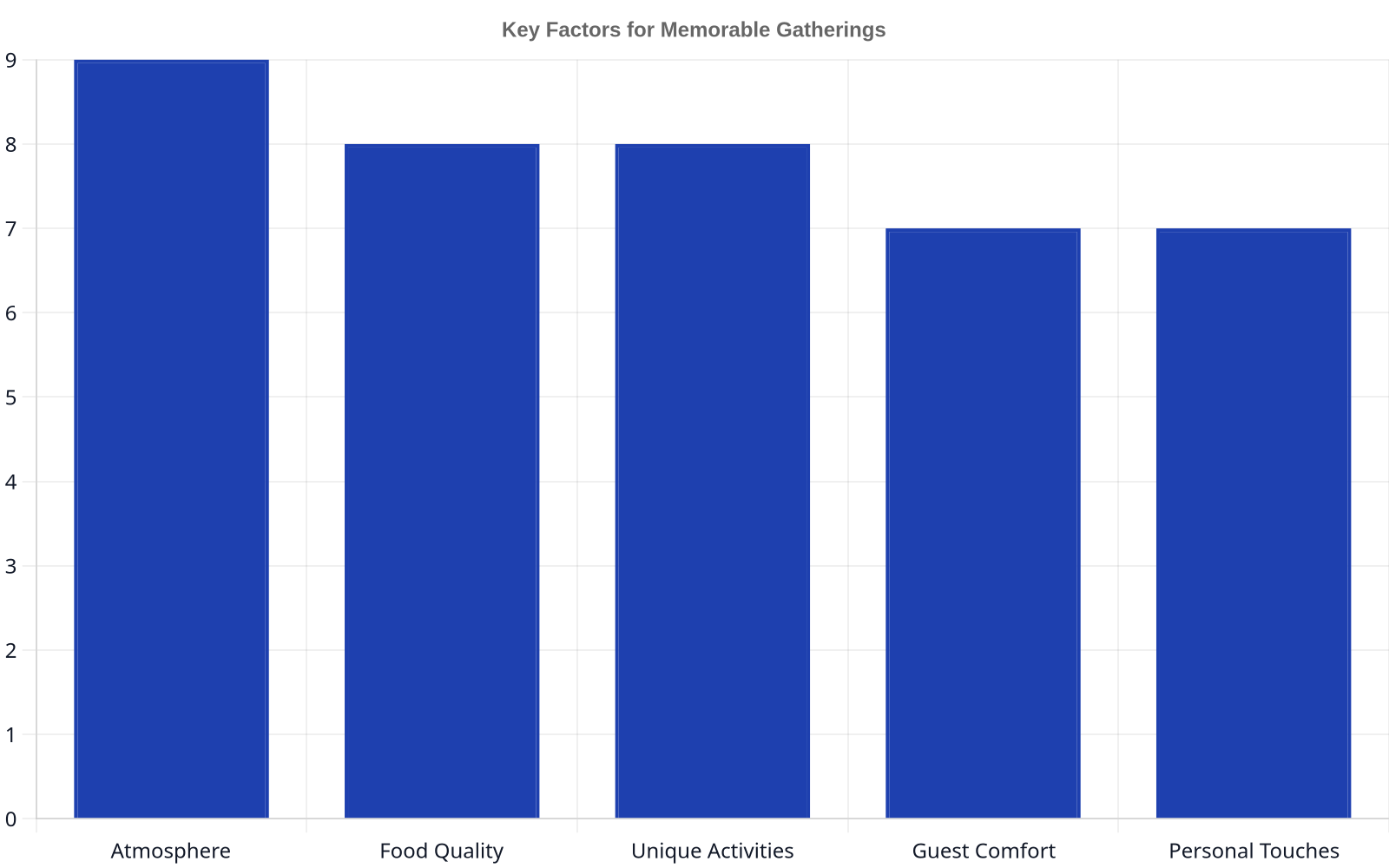 Bar chart showing key factors for memorable gatherings. Atmosphere has an importance score of 9, Food Quality and Unique Activities 8, and Guest Comfort and Personal Touches 7.