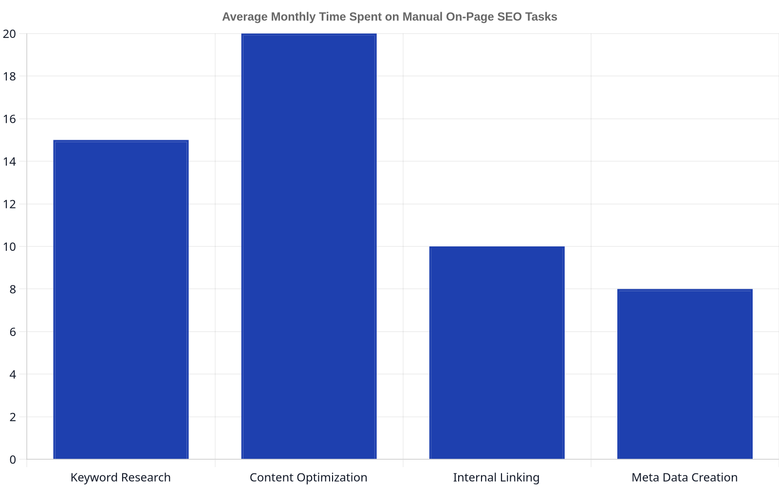 Bar chart showing estimated hours spent per month on various manual SEO tasks: Keyword Research (15 hours), Content Optimization (20 hours), Internal Linking (10 hours), Meta Data Creation (8 hours).