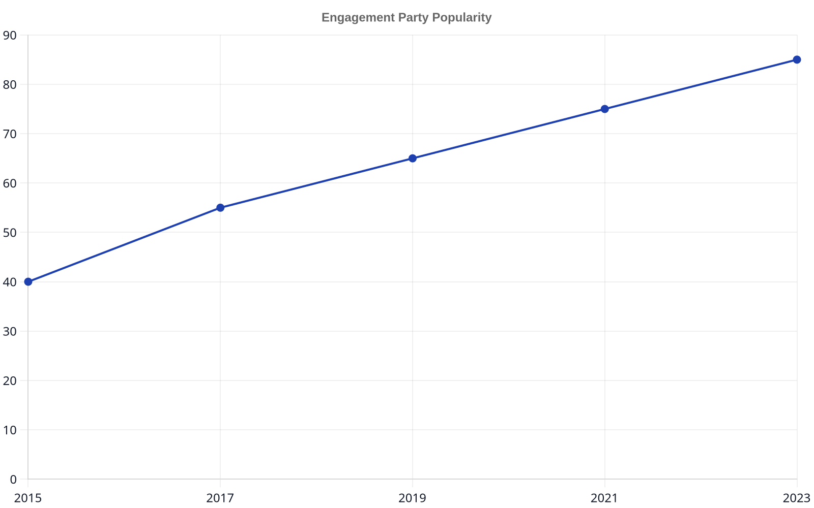 A line chart showing a steady increase in engagement party popularity from 2015 to 2023, reflecting a rising trend.