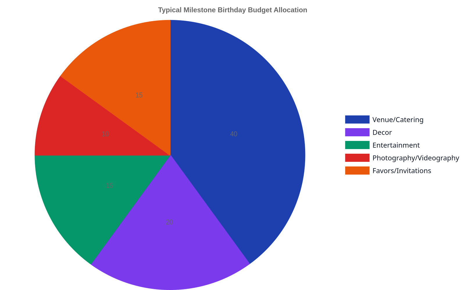 Pie chart showing typical budget allocation for milestone birthdays: 40% for Venue/Catering, 20% for Decor, 15% for Entertainment, 10% for Photography/Videography, and 15% for Favors/Invitations.