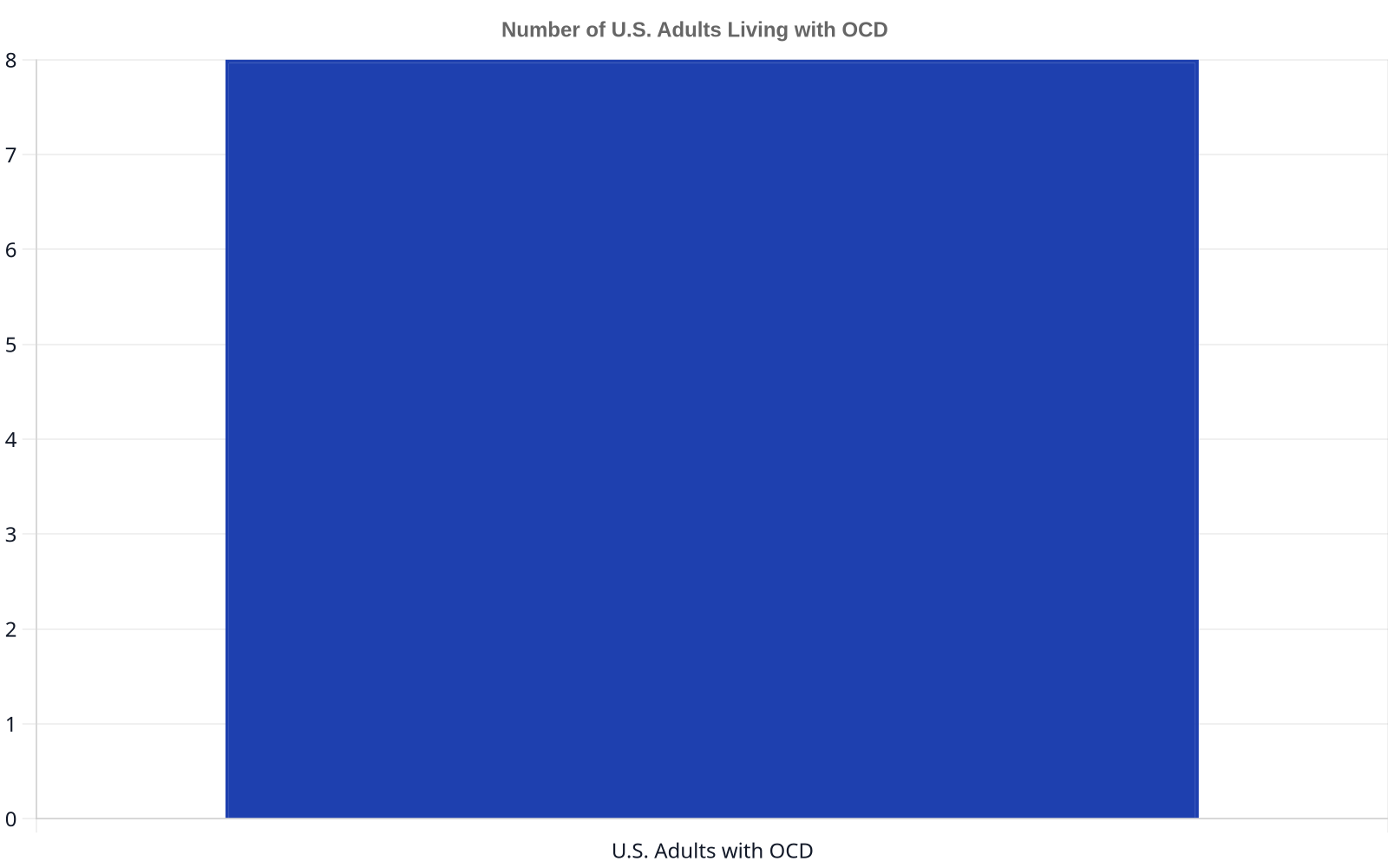 A bar chart showing that more than 8 million U.S. adults live with OCD.