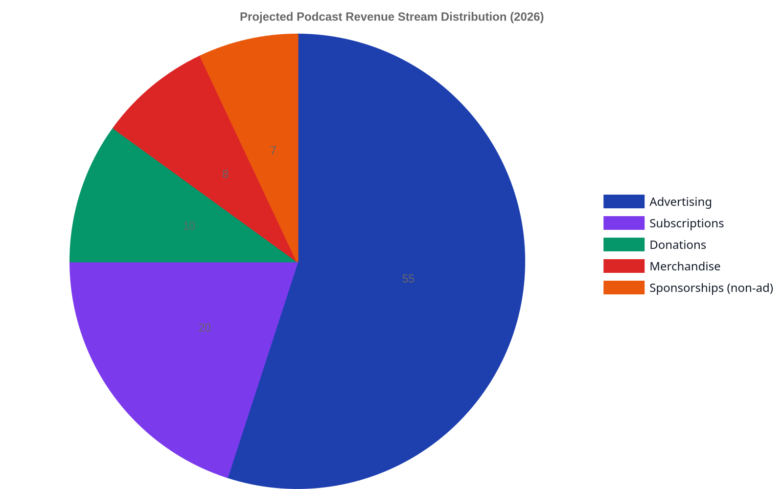 Pie chart illustrating the projected distribution of podcast revenue streams in 2026, with 55% from advertising, 20% from subscriptions, 10% from donations, 8% from merchandise, and 7% from non-ad sponsorships.