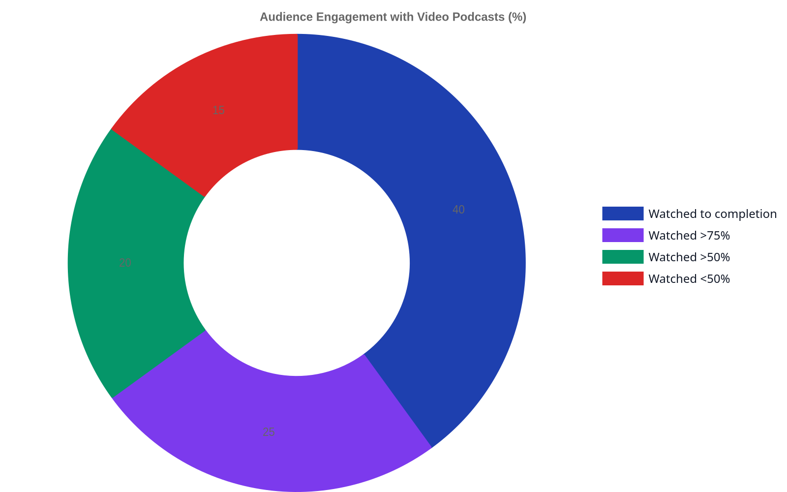 Doughnut chart showing audience engagement with video podcasts: 40% watch to completion, 25% watch more than 75%, 20% watch more than 50%, and 15% watch less than 50%.