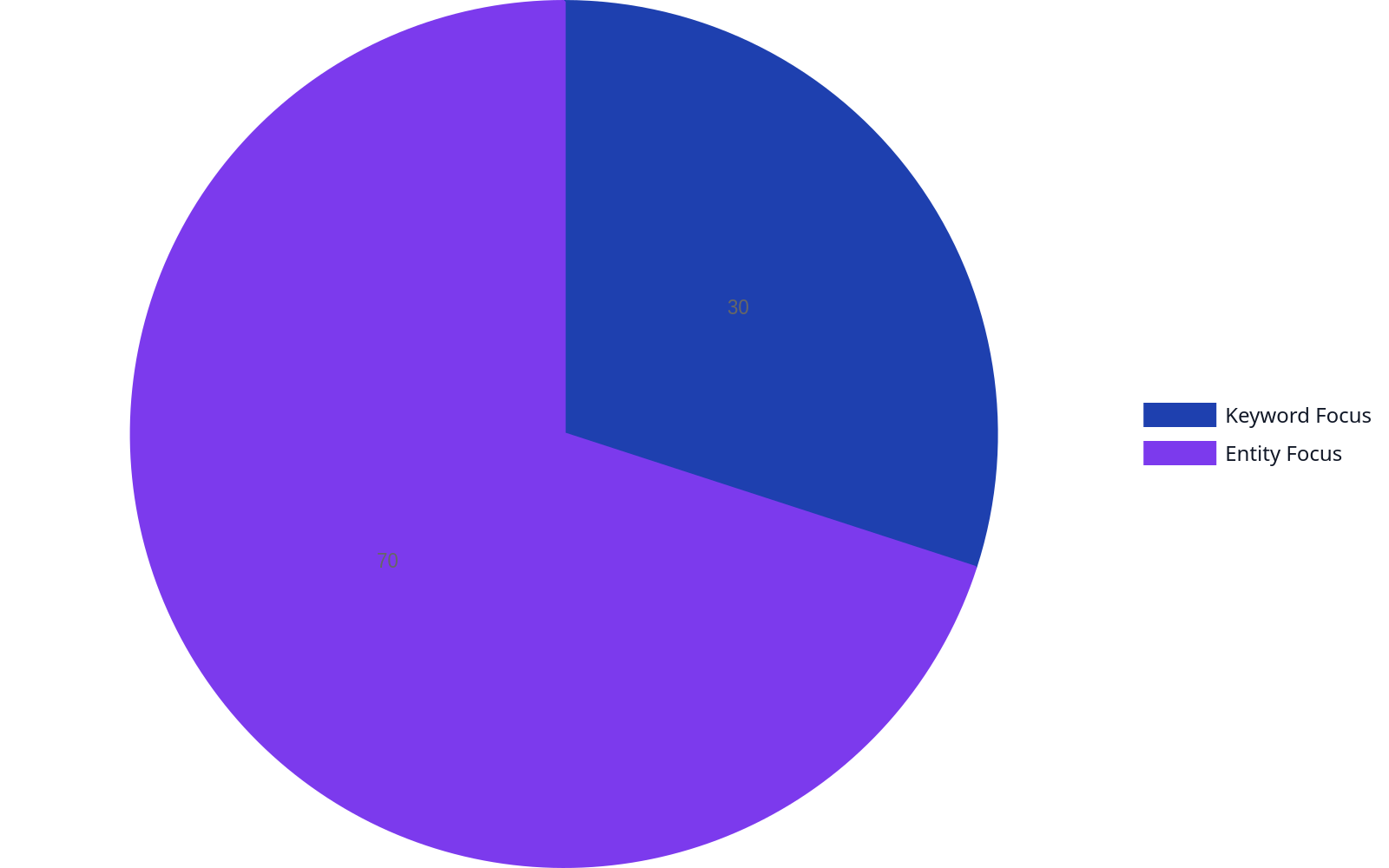 A pie chart showing that 30% of content focus is on keywords, while 70% is on entities, illustrating a shift towards entity-centric SEO.